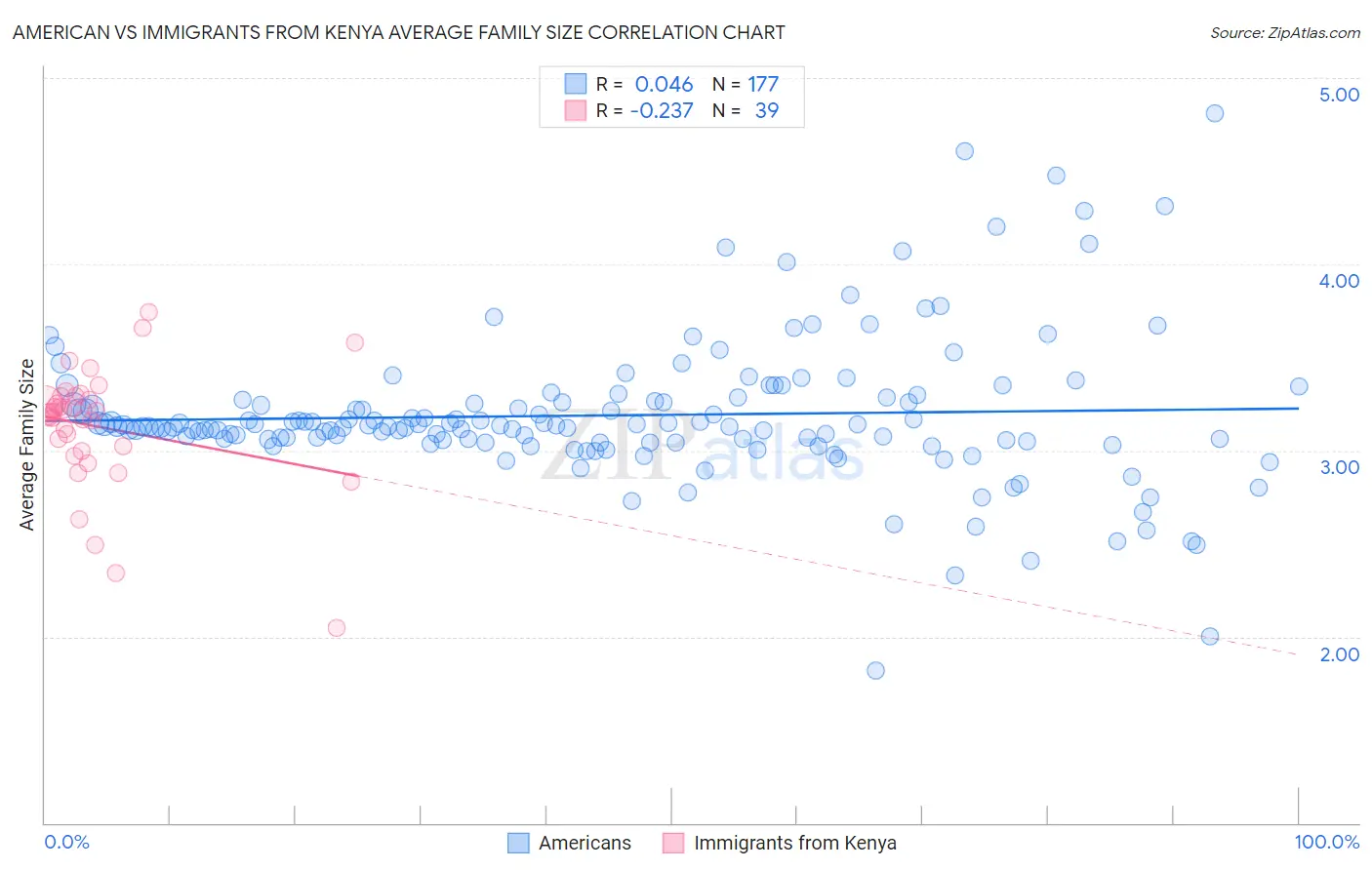 American vs Immigrants from Kenya Average Family Size