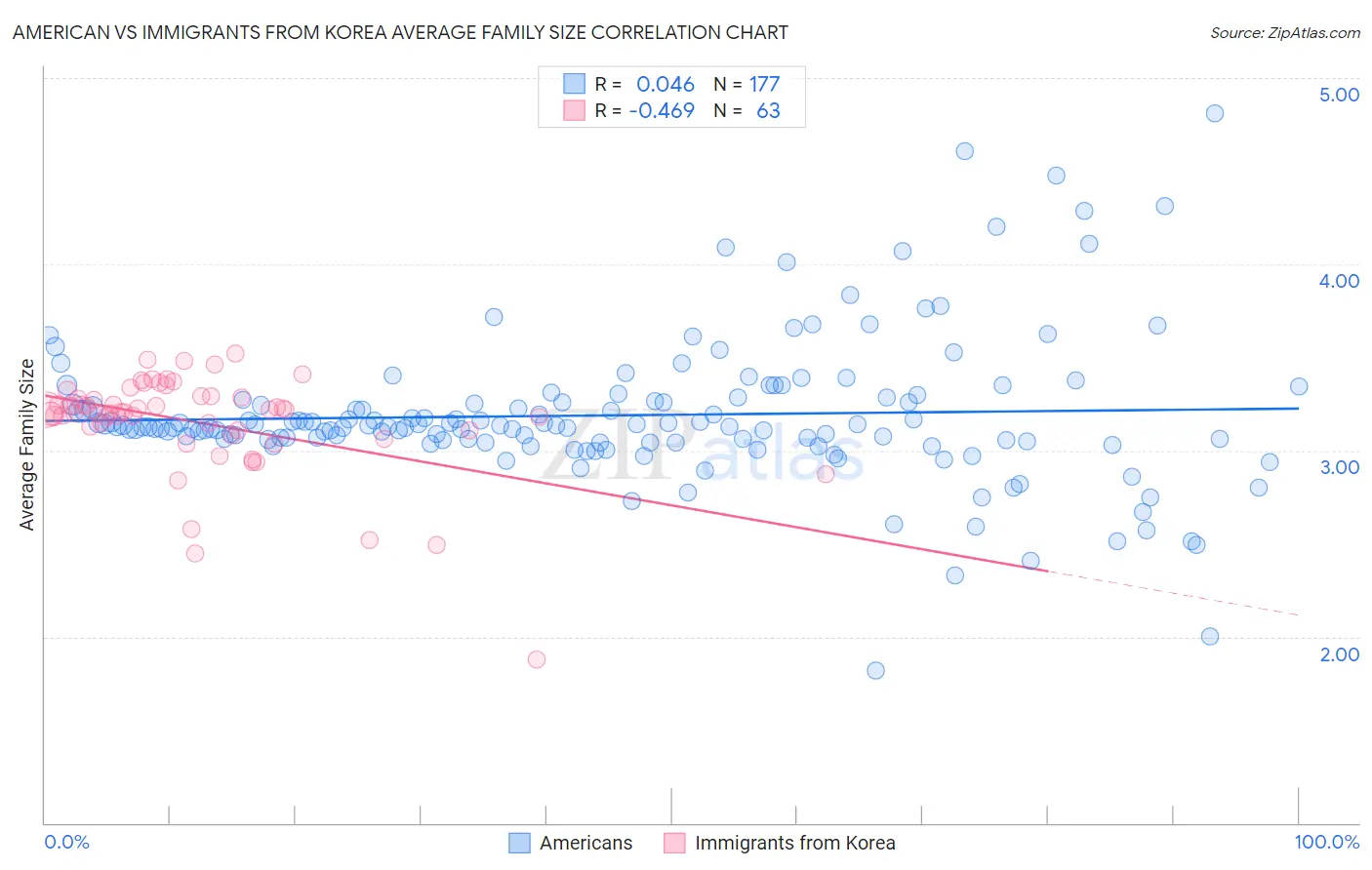 American vs Immigrants from Korea Average Family Size