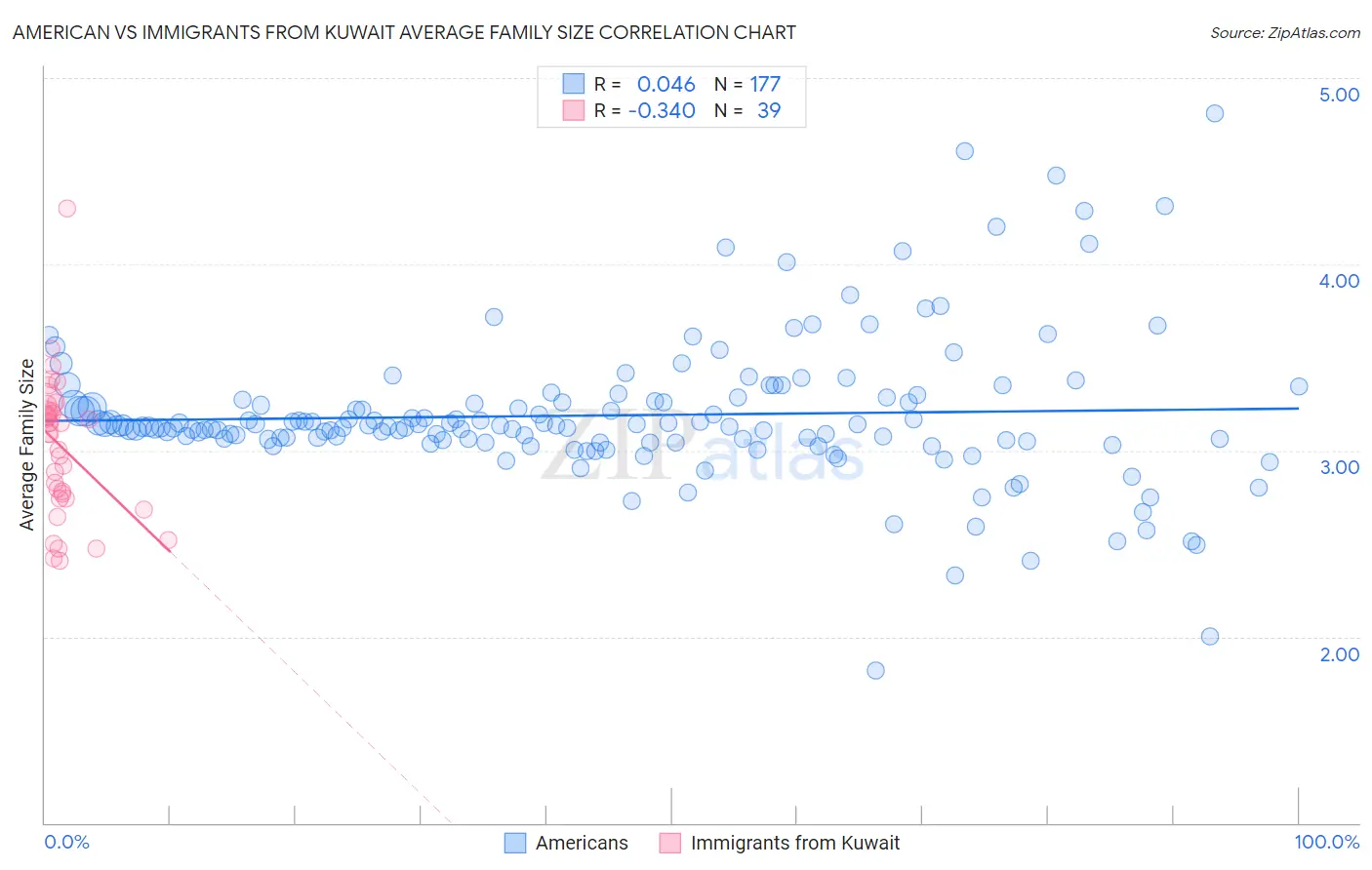 American vs Immigrants from Kuwait Average Family Size