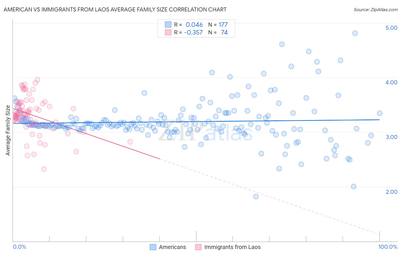 American vs Immigrants from Laos Average Family Size