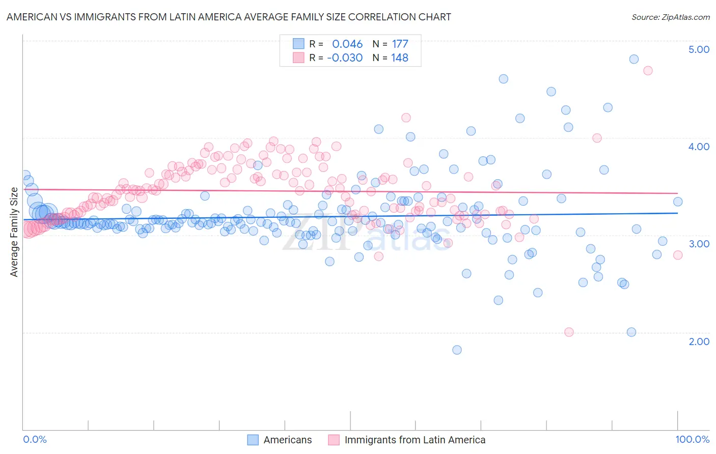 American vs Immigrants from Latin America Average Family Size