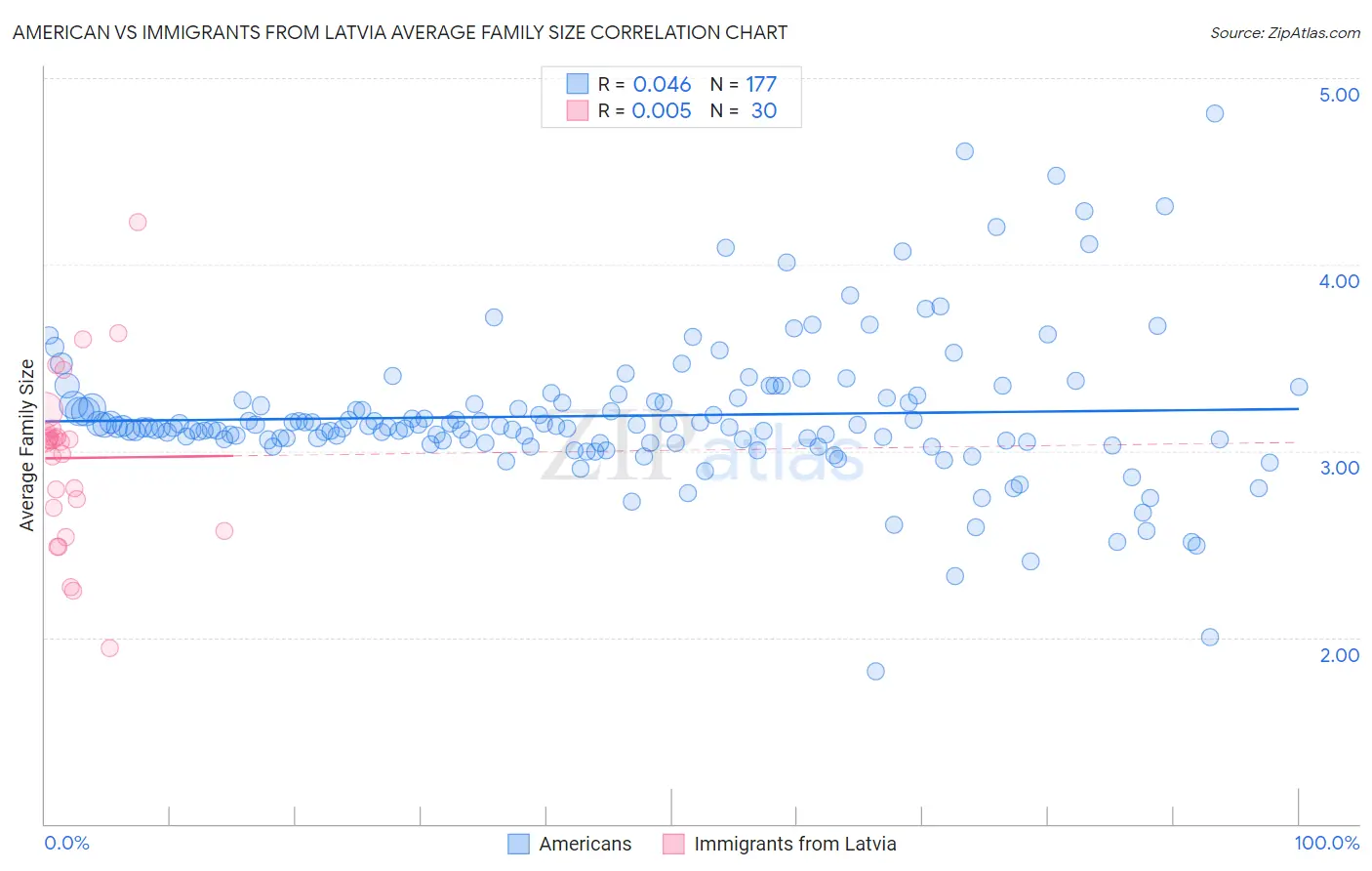 American vs Immigrants from Latvia Average Family Size