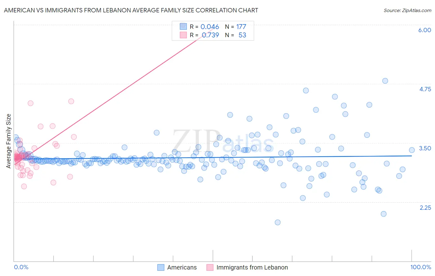 American vs Immigrants from Lebanon Average Family Size