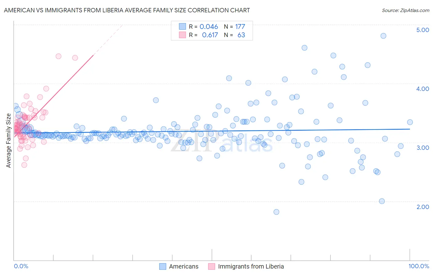 American vs Immigrants from Liberia Average Family Size