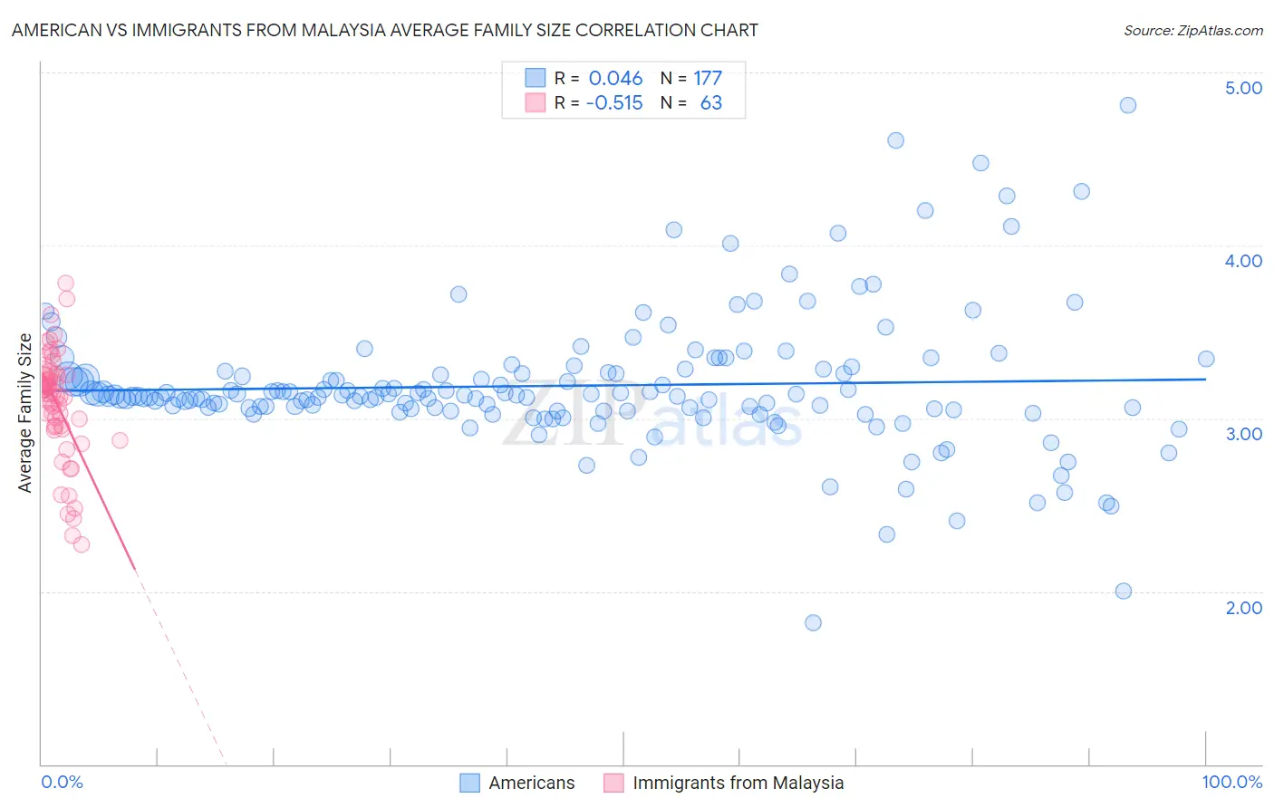 American vs Immigrants from Malaysia Average Family Size