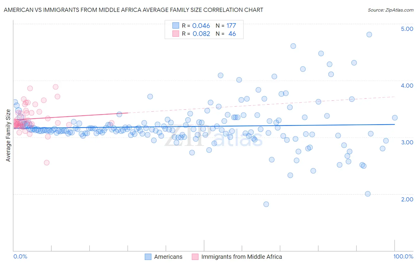 American vs Immigrants from Middle Africa Average Family Size