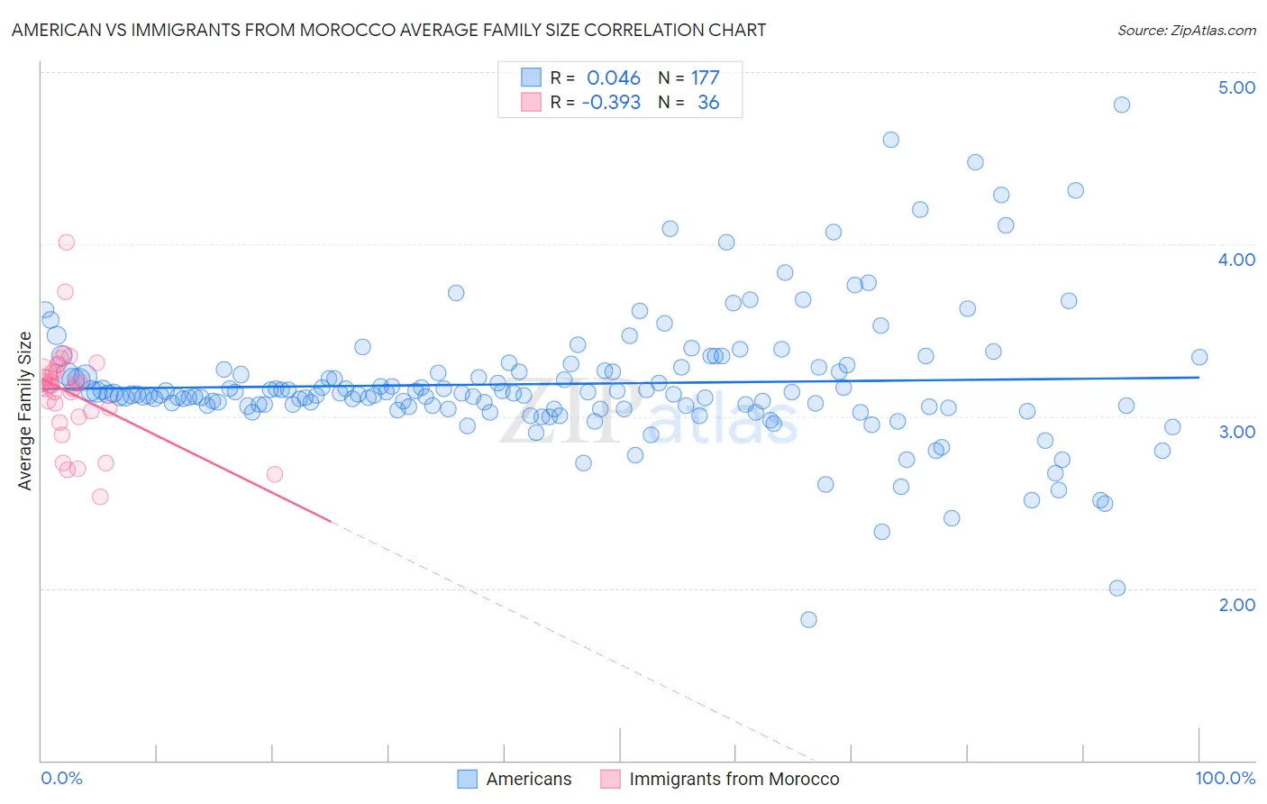 American vs Immigrants from Morocco Average Family Size