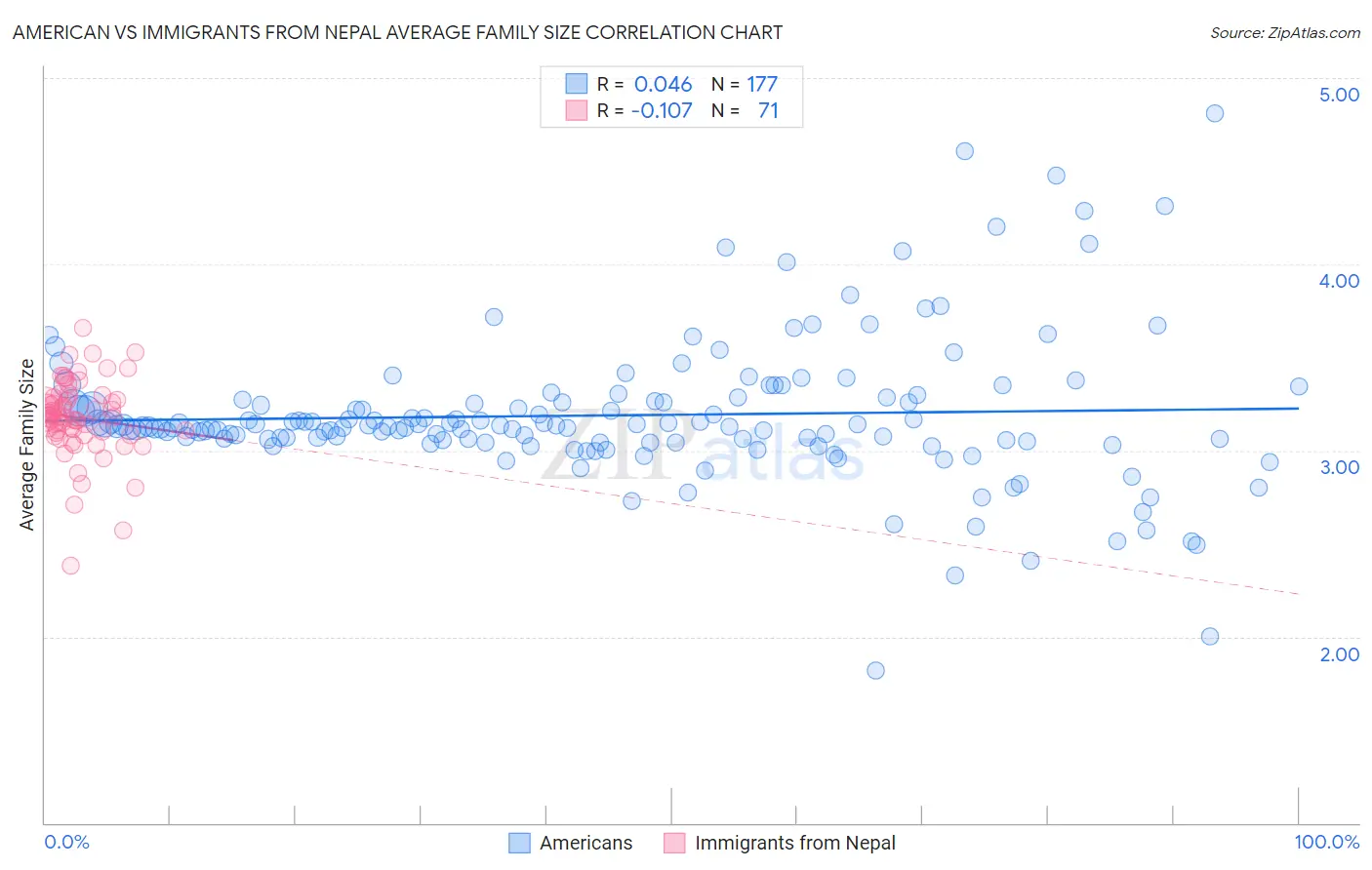 American vs Immigrants from Nepal Average Family Size