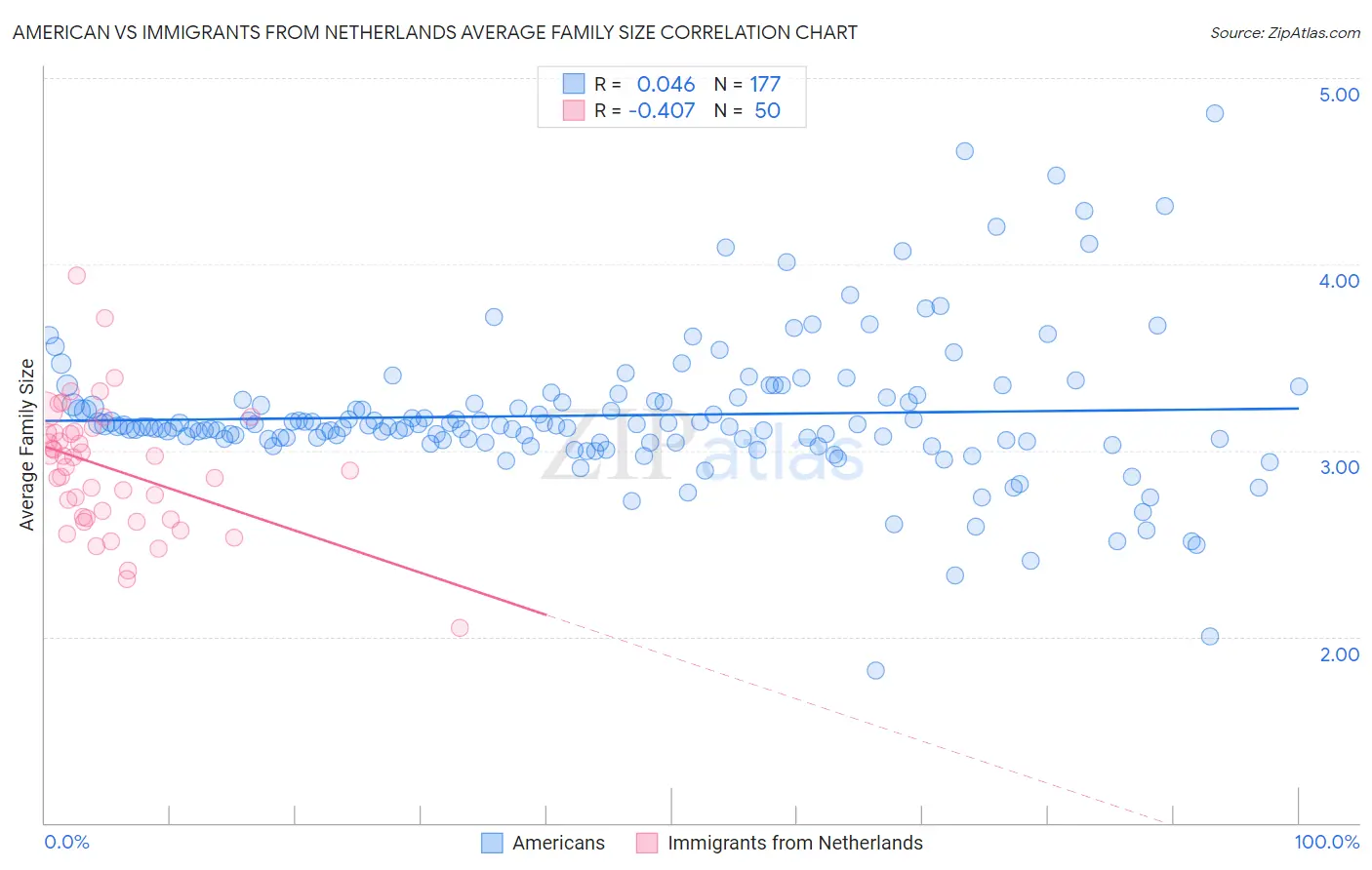American vs Immigrants from Netherlands Average Family Size
