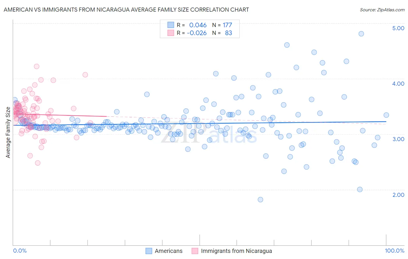 American vs Immigrants from Nicaragua Average Family Size