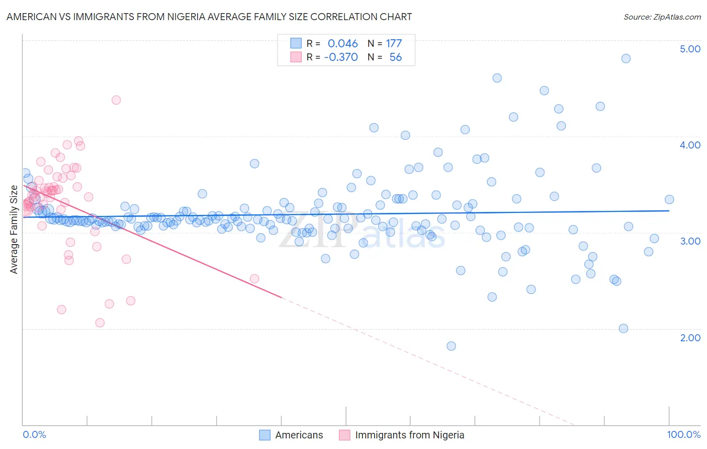 American vs Immigrants from Nigeria Average Family Size