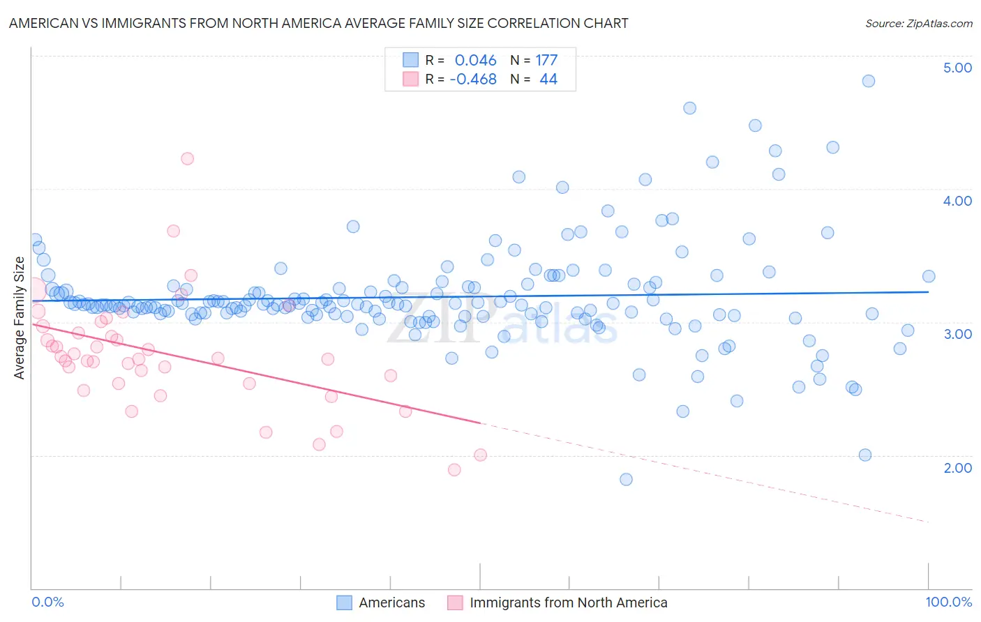 American vs Immigrants from North America Average Family Size