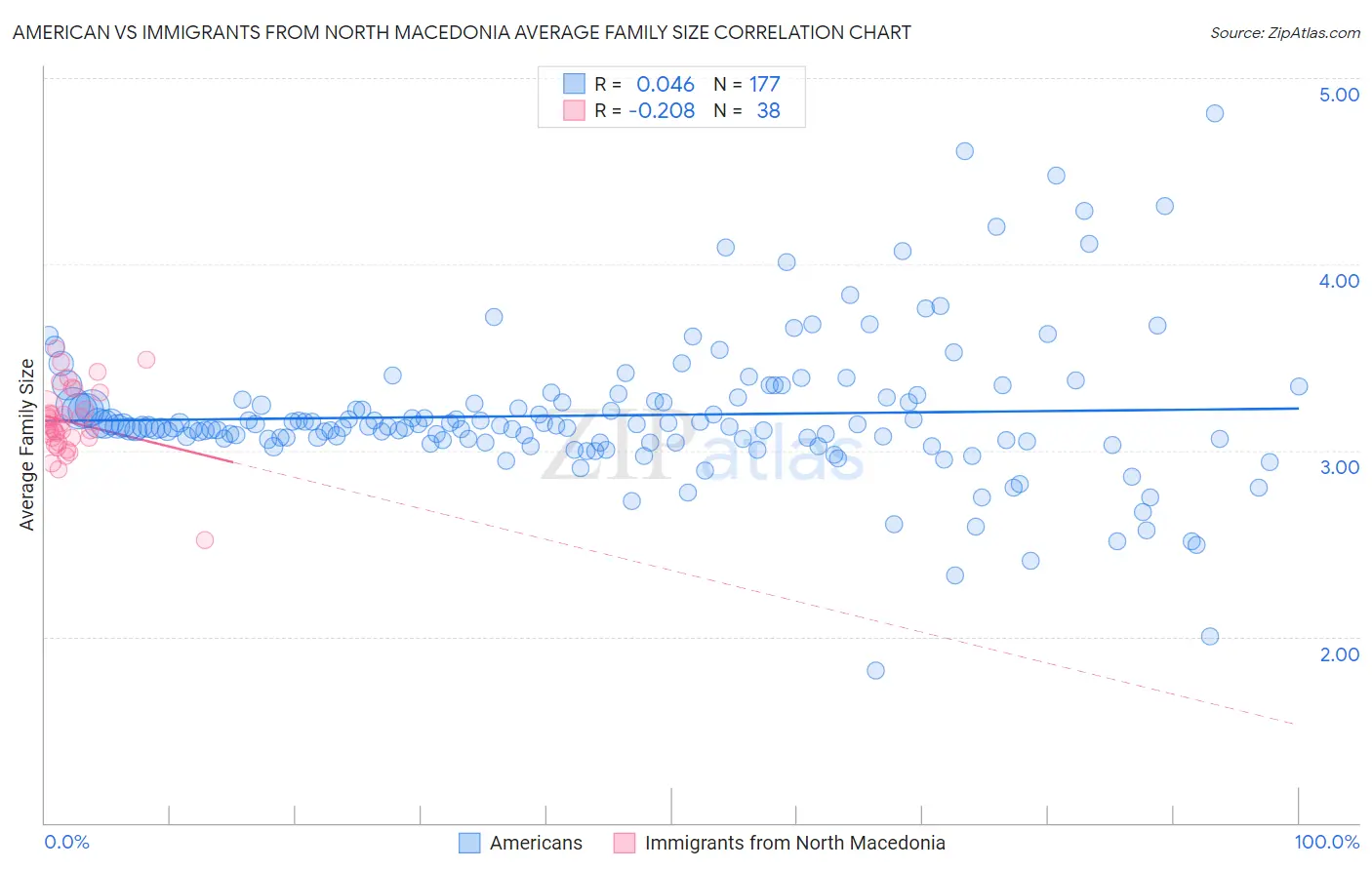 American vs Immigrants from North Macedonia Average Family Size