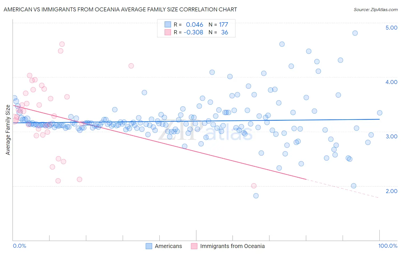 American vs Immigrants from Oceania Average Family Size