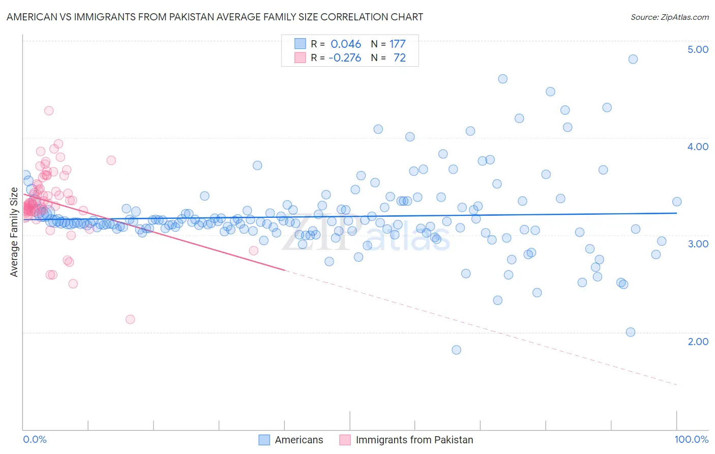 American vs Immigrants from Pakistan Average Family Size