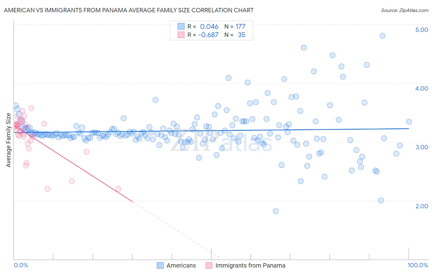 American vs Immigrants from Panama Average Family Size