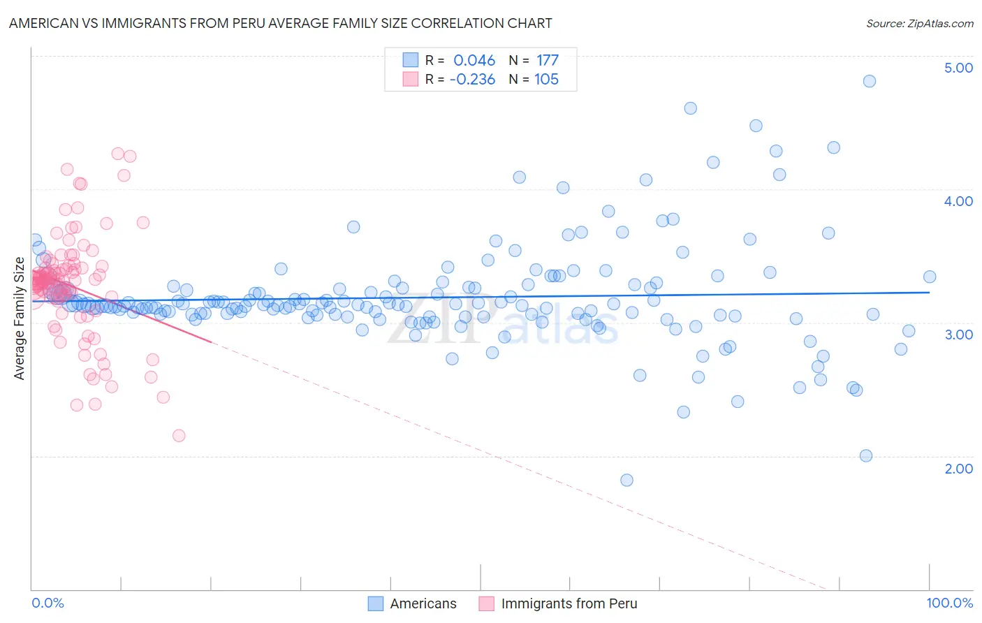 American vs Immigrants from Peru Average Family Size