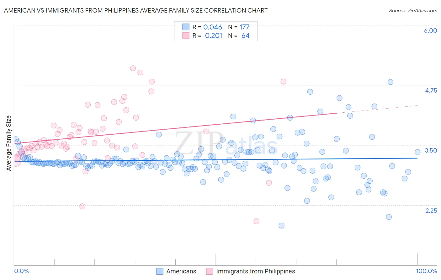 American vs Immigrants from Philippines Average Family Size