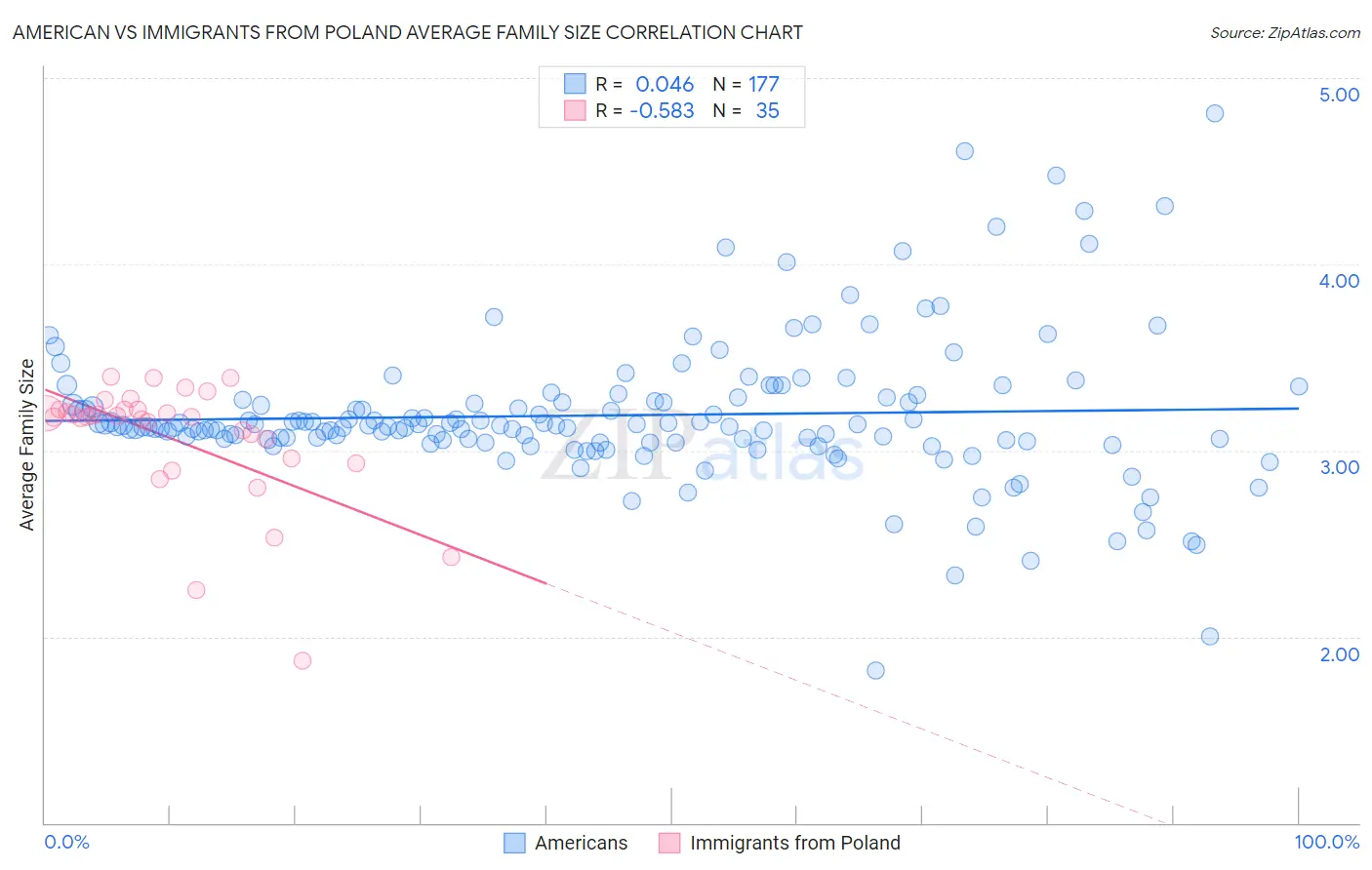 American vs Immigrants from Poland Average Family Size