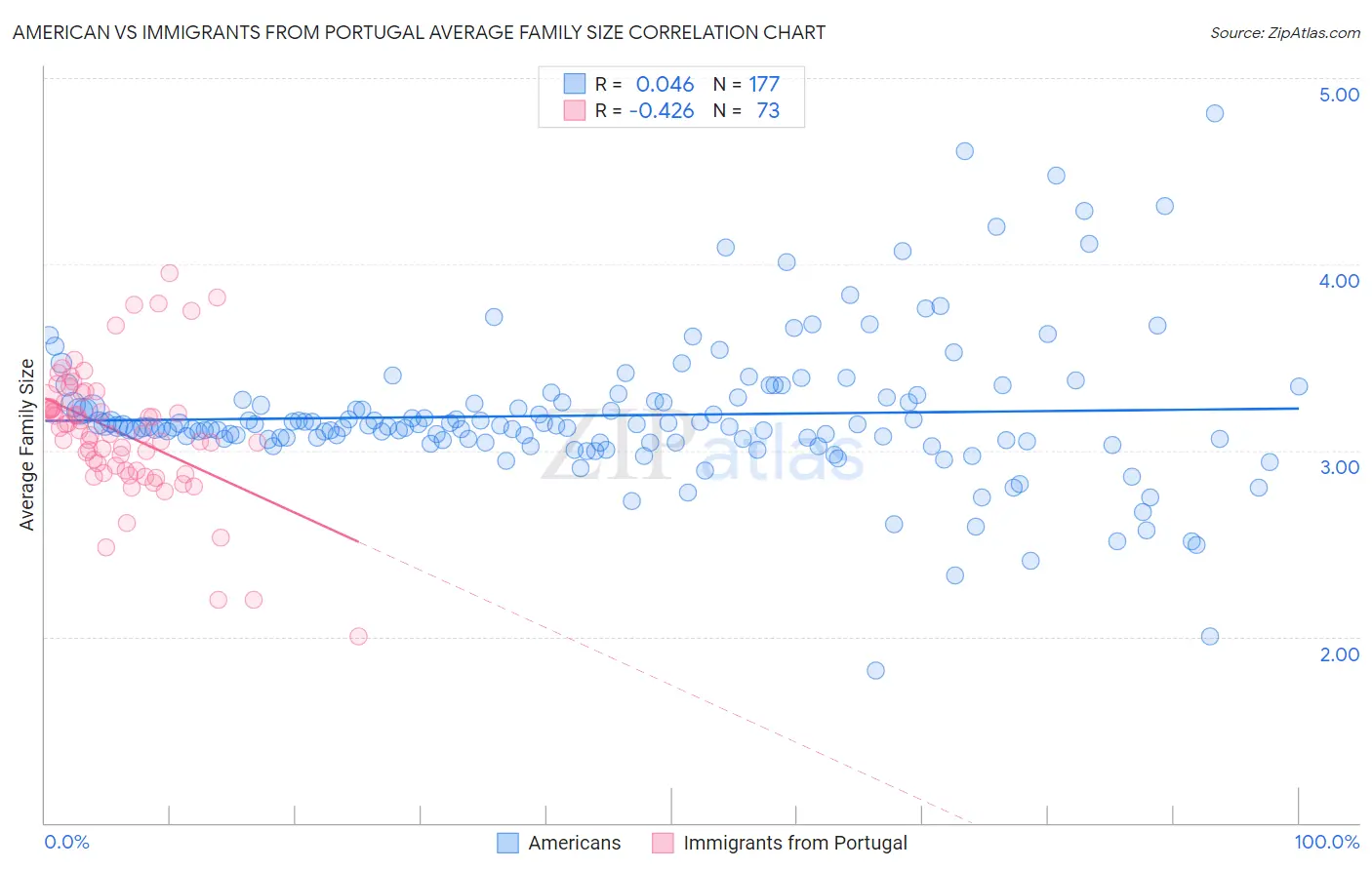 American vs Immigrants from Portugal Average Family Size