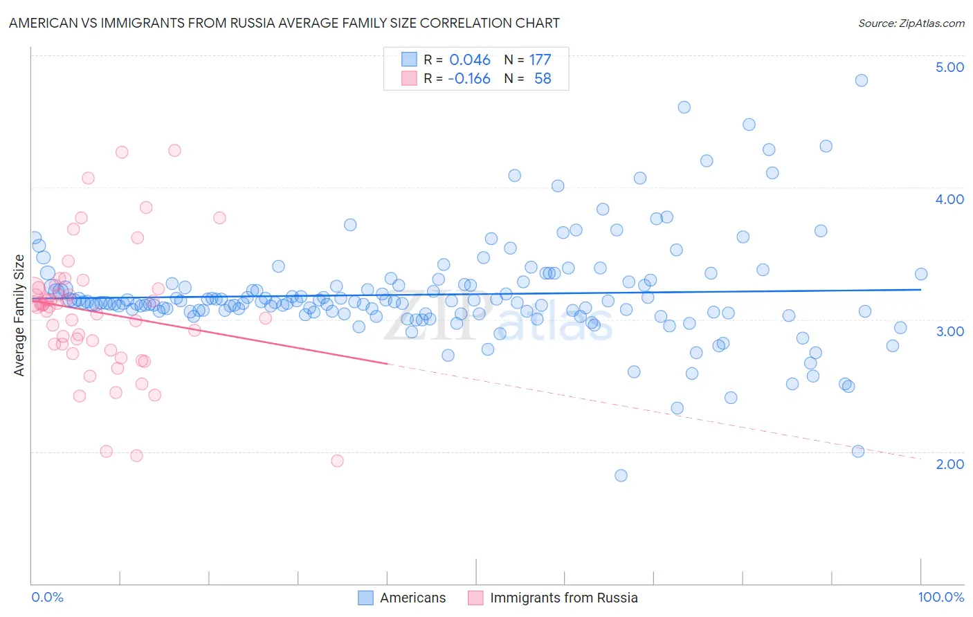 American vs Immigrants from Russia Average Family Size