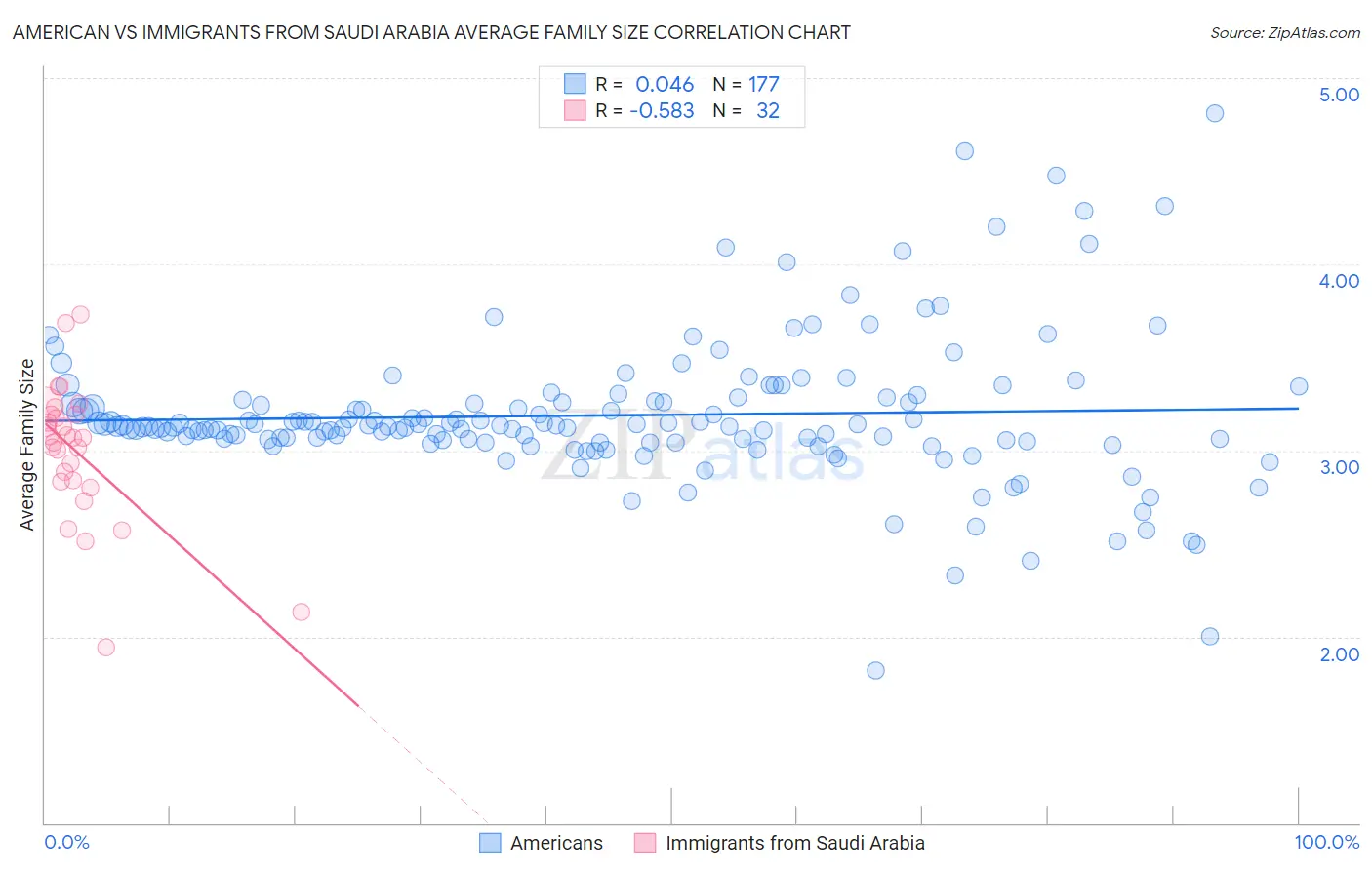 American vs Immigrants from Saudi Arabia Average Family Size