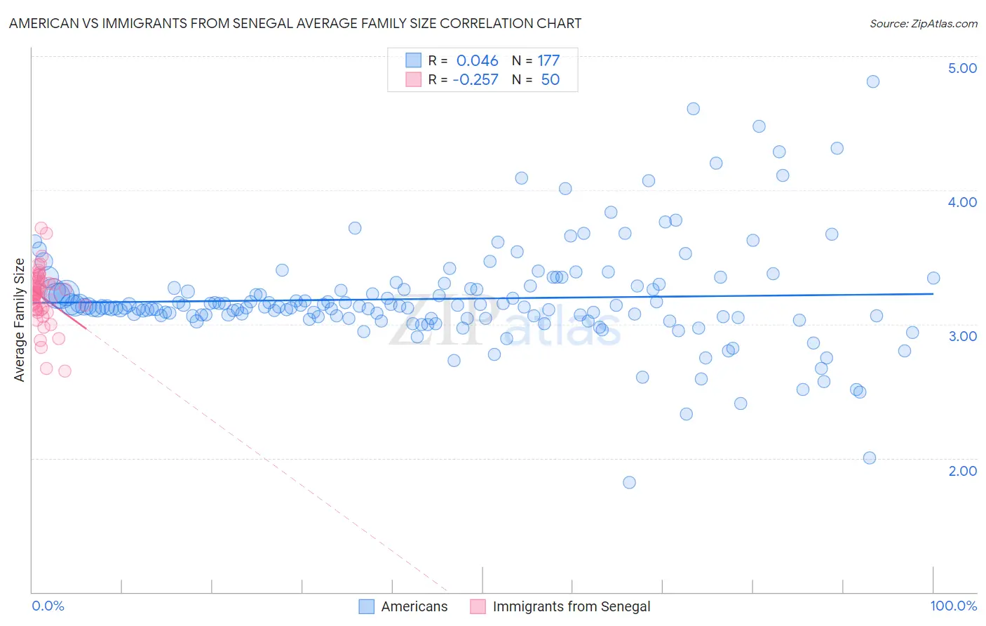 American vs Immigrants from Senegal Average Family Size