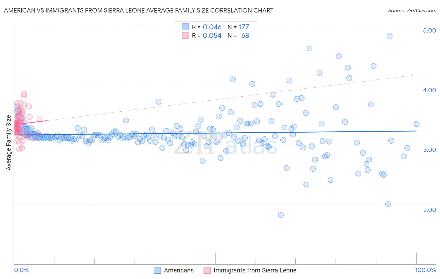 American vs Immigrants from Sierra Leone Average Family Size