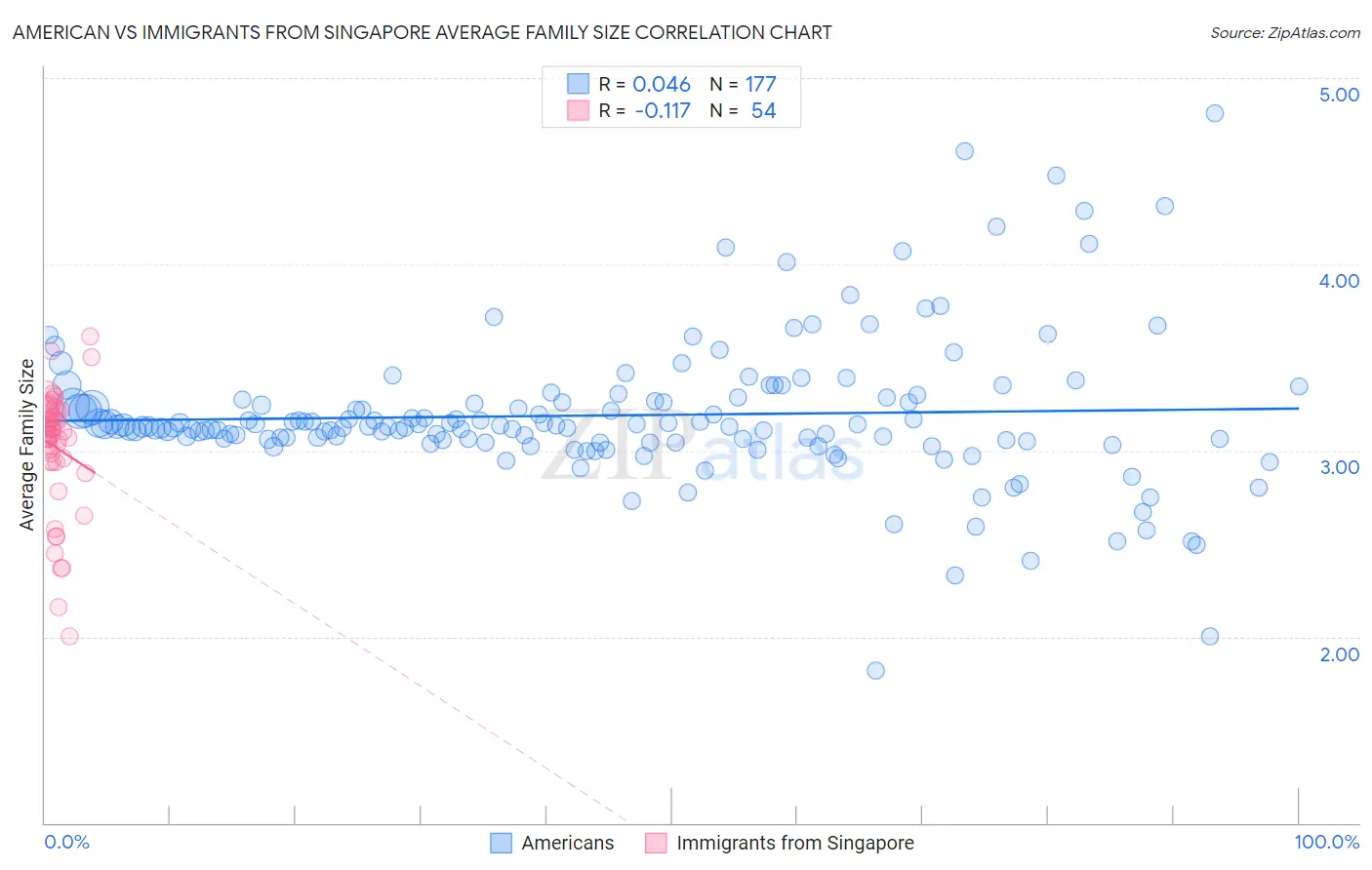 American vs Immigrants from Singapore Average Family Size
