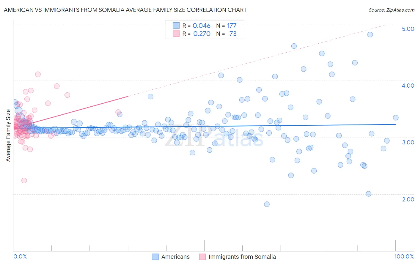 American vs Immigrants from Somalia Average Family Size