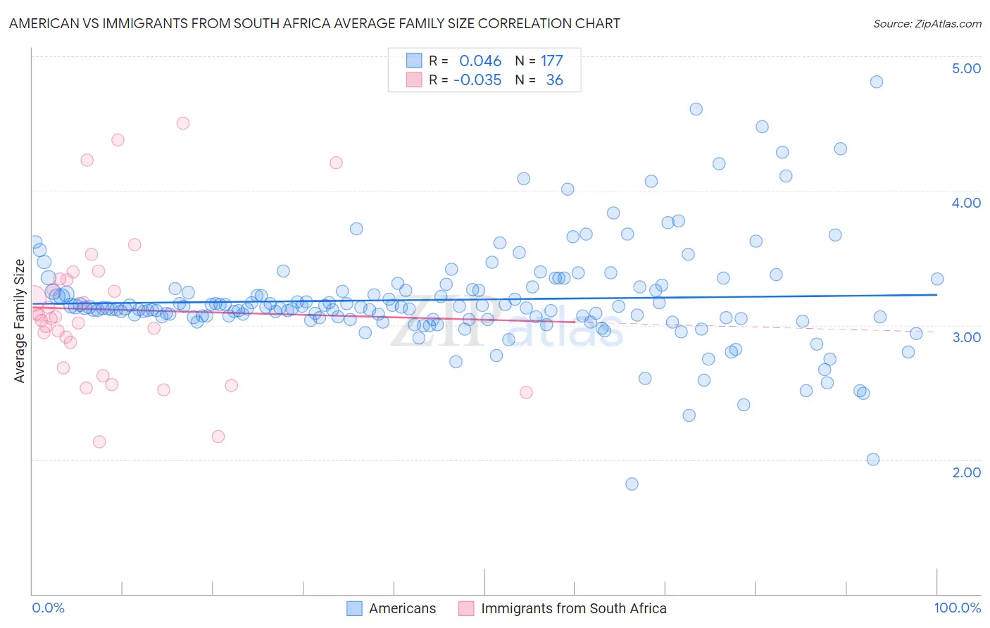 American vs Immigrants from South Africa Average Family Size