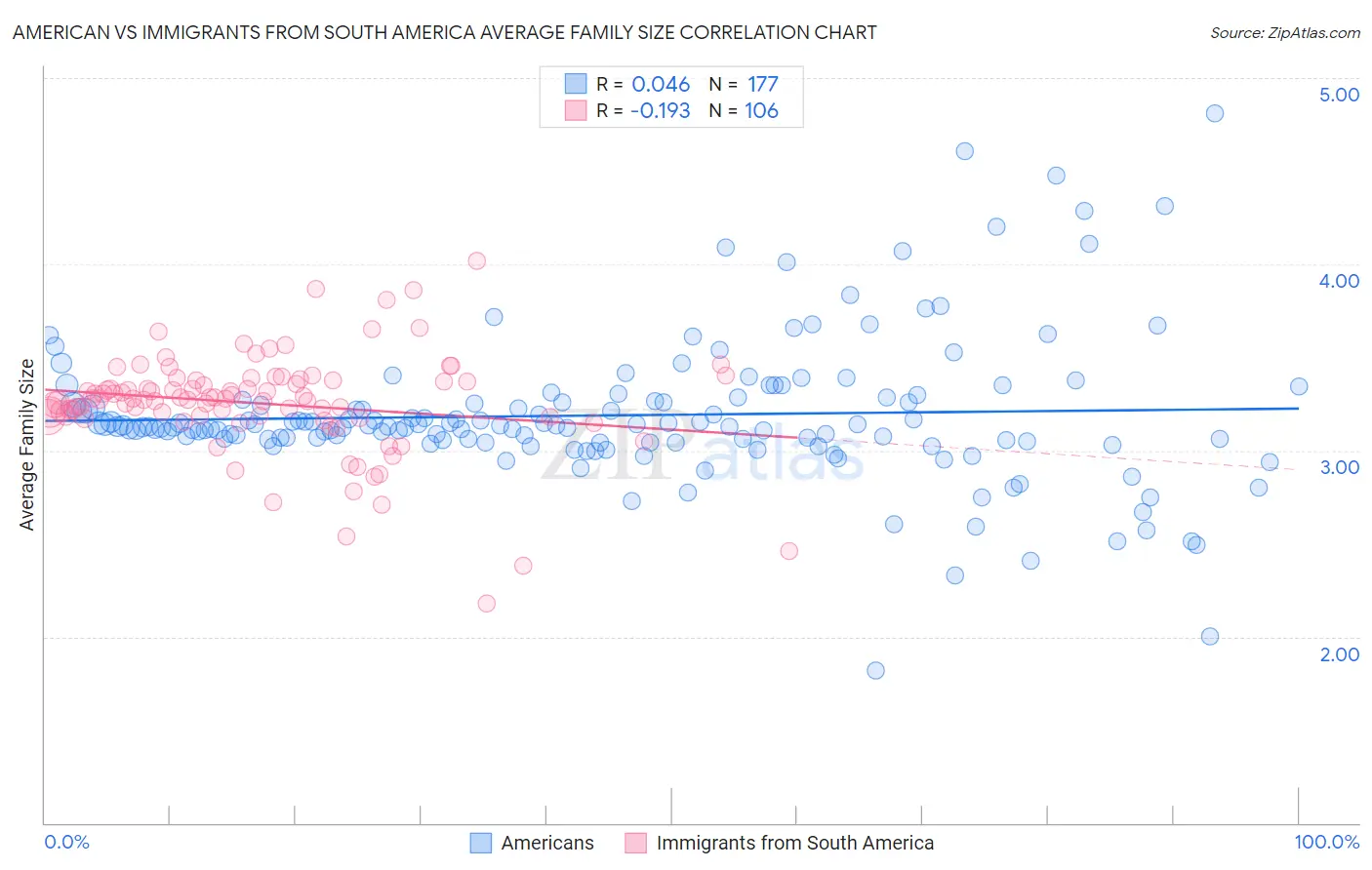 American vs Immigrants from South America Average Family Size