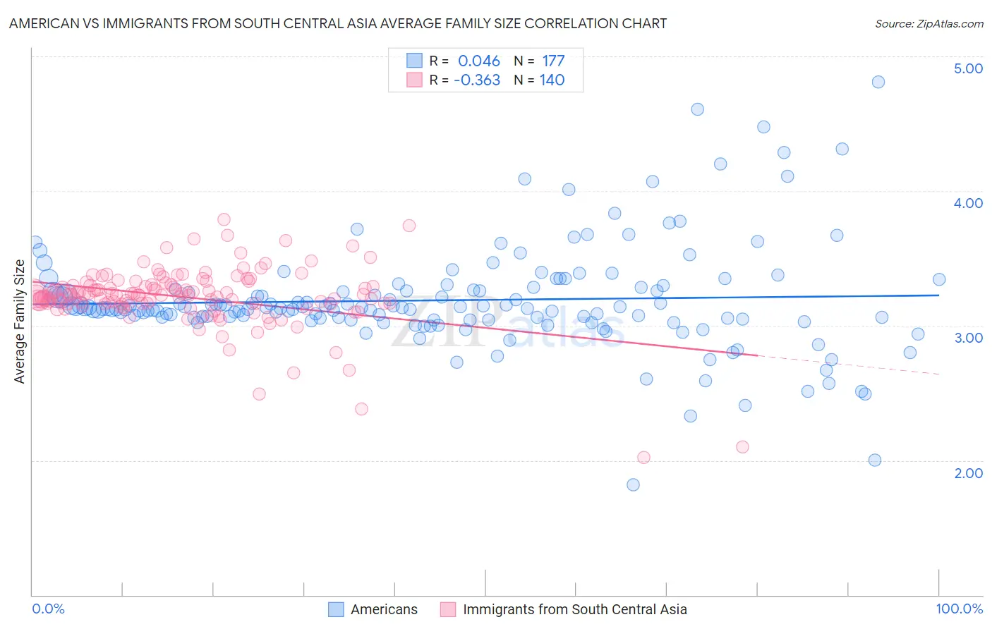 American vs Immigrants from South Central Asia Average Family Size