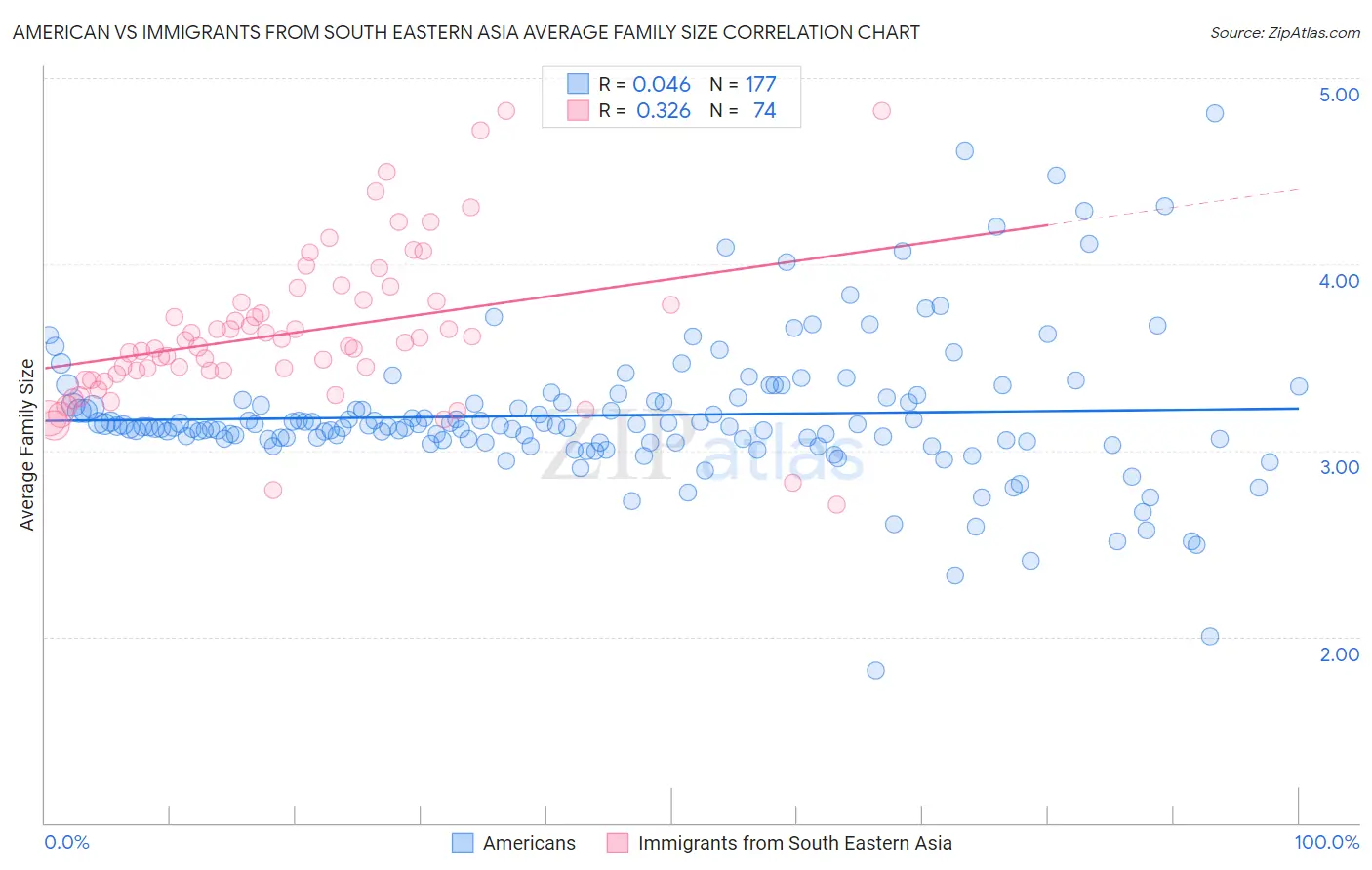 American vs Immigrants from South Eastern Asia Average Family Size