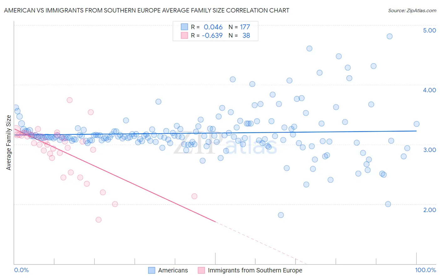 American vs Immigrants from Southern Europe Average Family Size