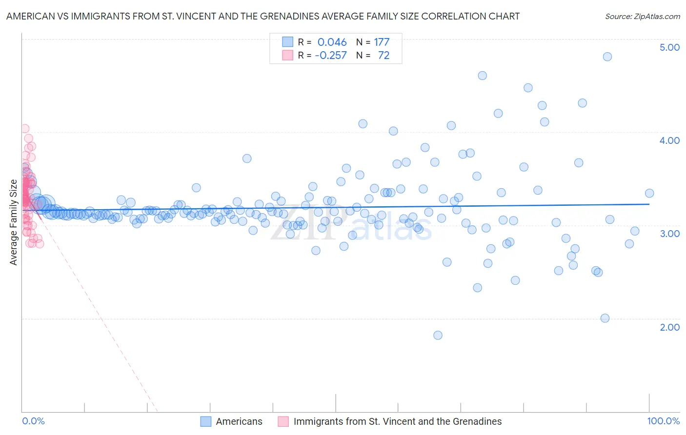 American vs Immigrants from St. Vincent and the Grenadines Average Family Size