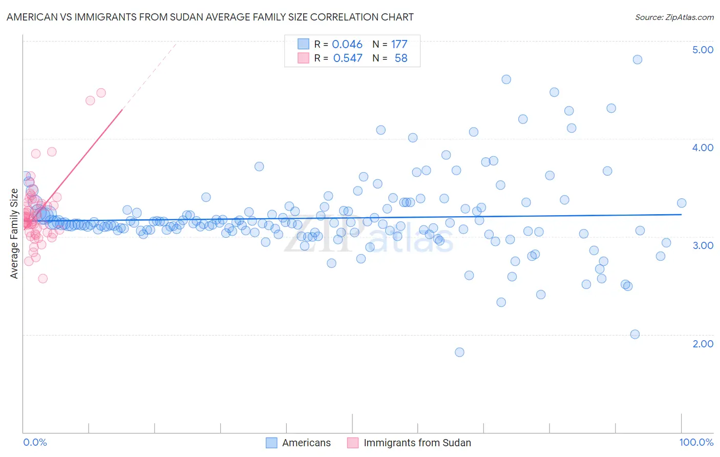 American vs Immigrants from Sudan Average Family Size