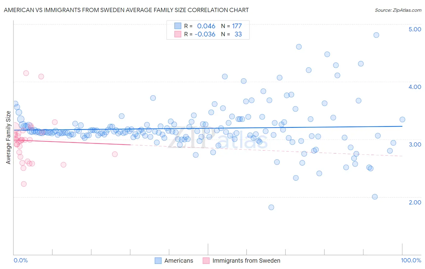 American vs Immigrants from Sweden Average Family Size