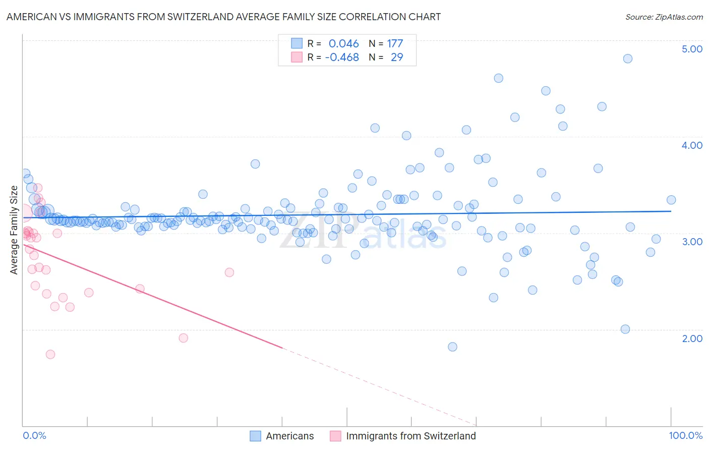 American vs Immigrants from Switzerland Average Family Size