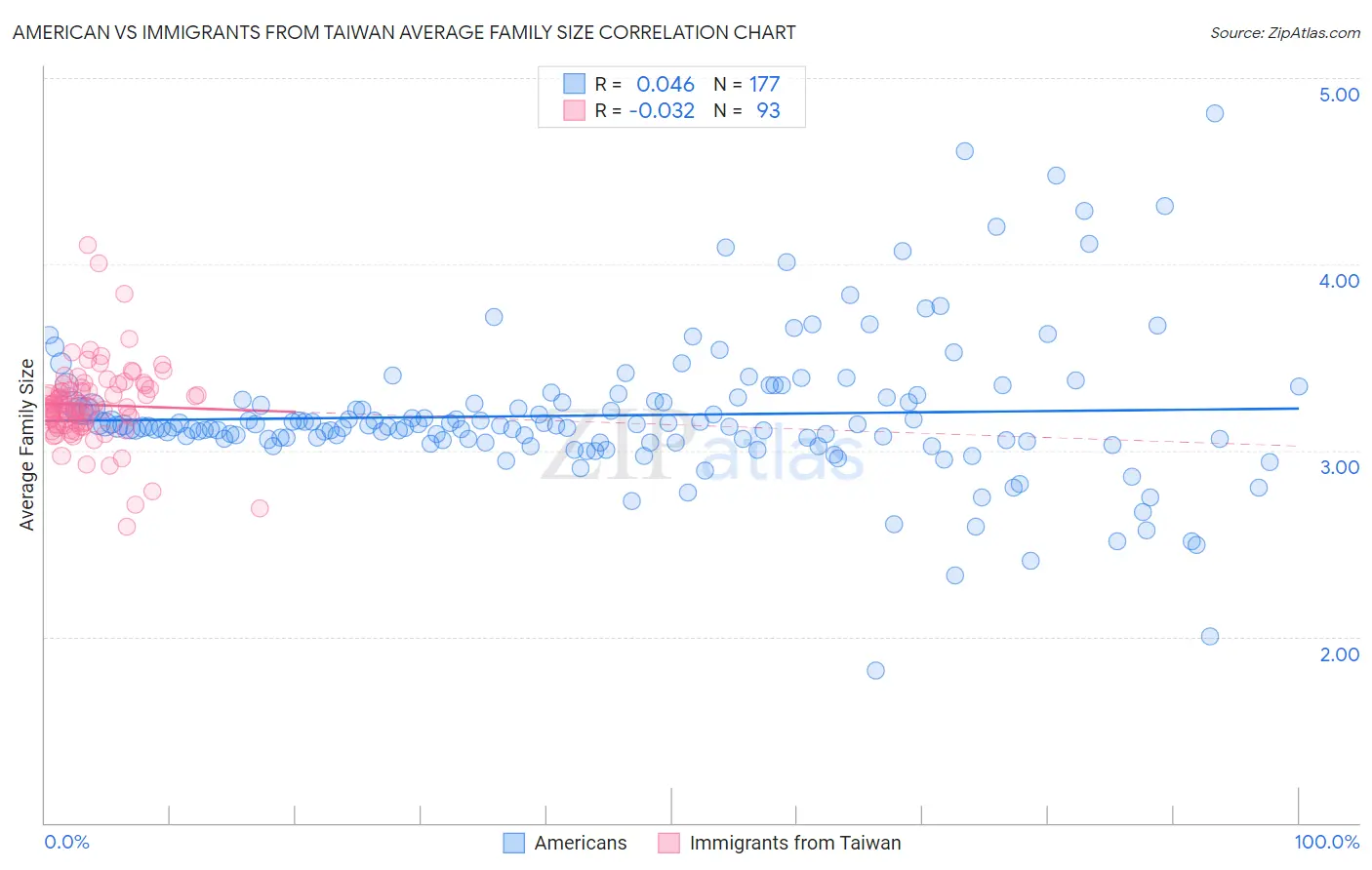 American vs Immigrants from Taiwan Average Family Size