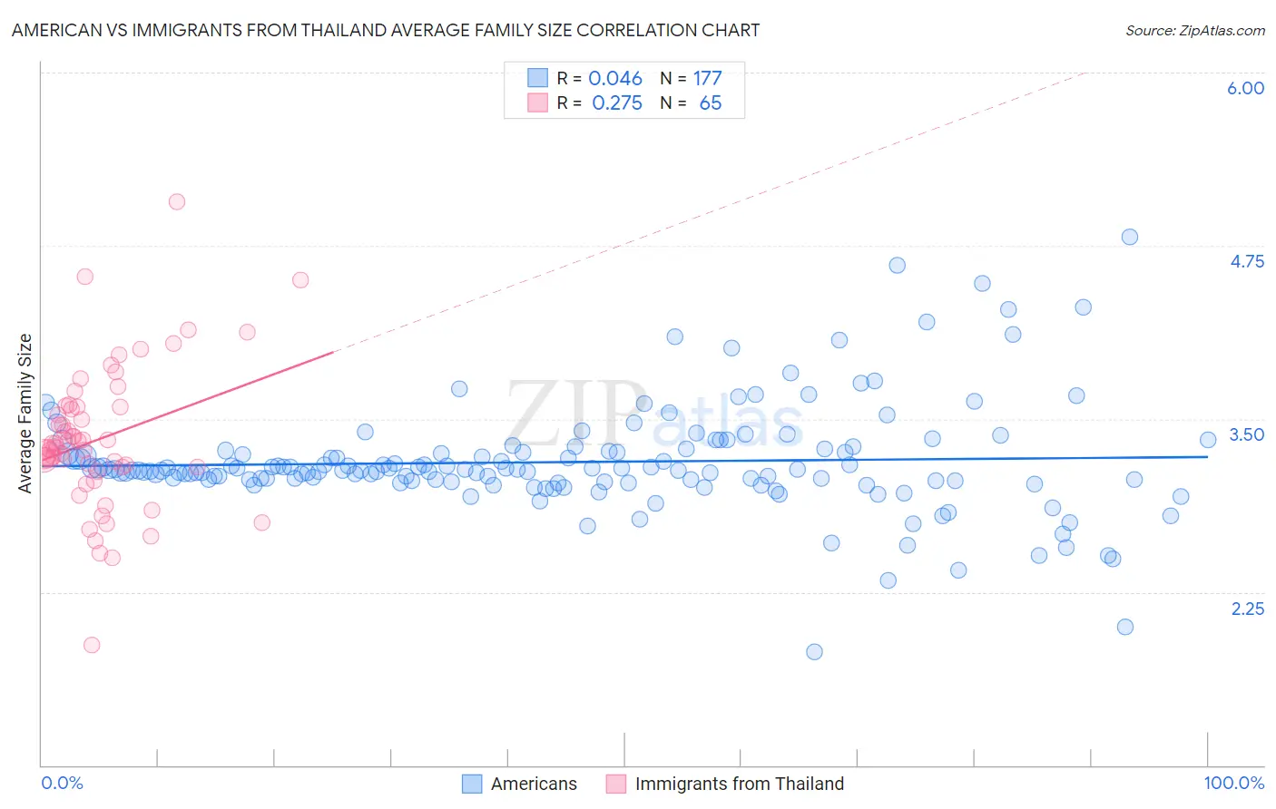 American vs Immigrants from Thailand Average Family Size