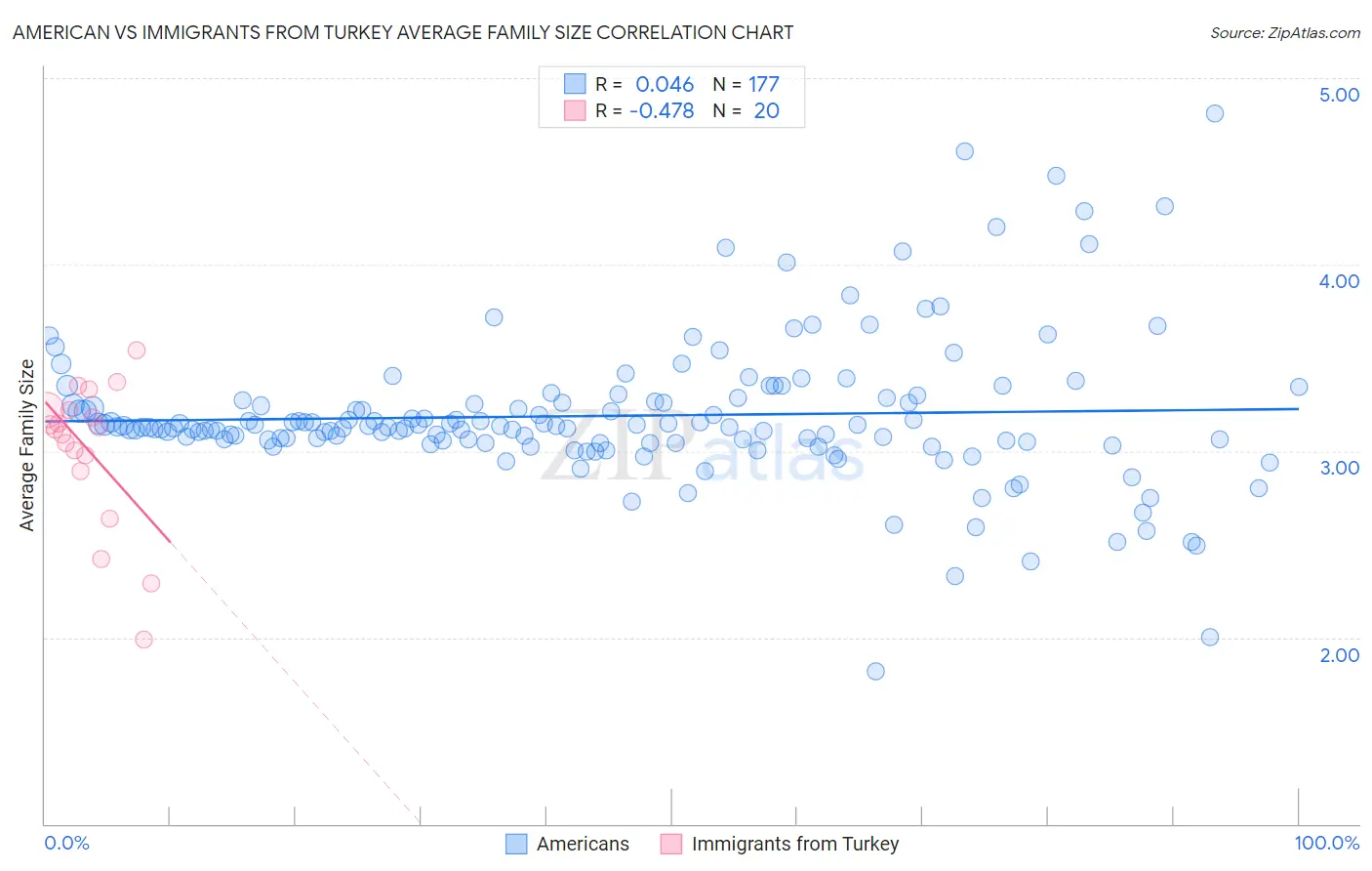 American vs Immigrants from Turkey Average Family Size