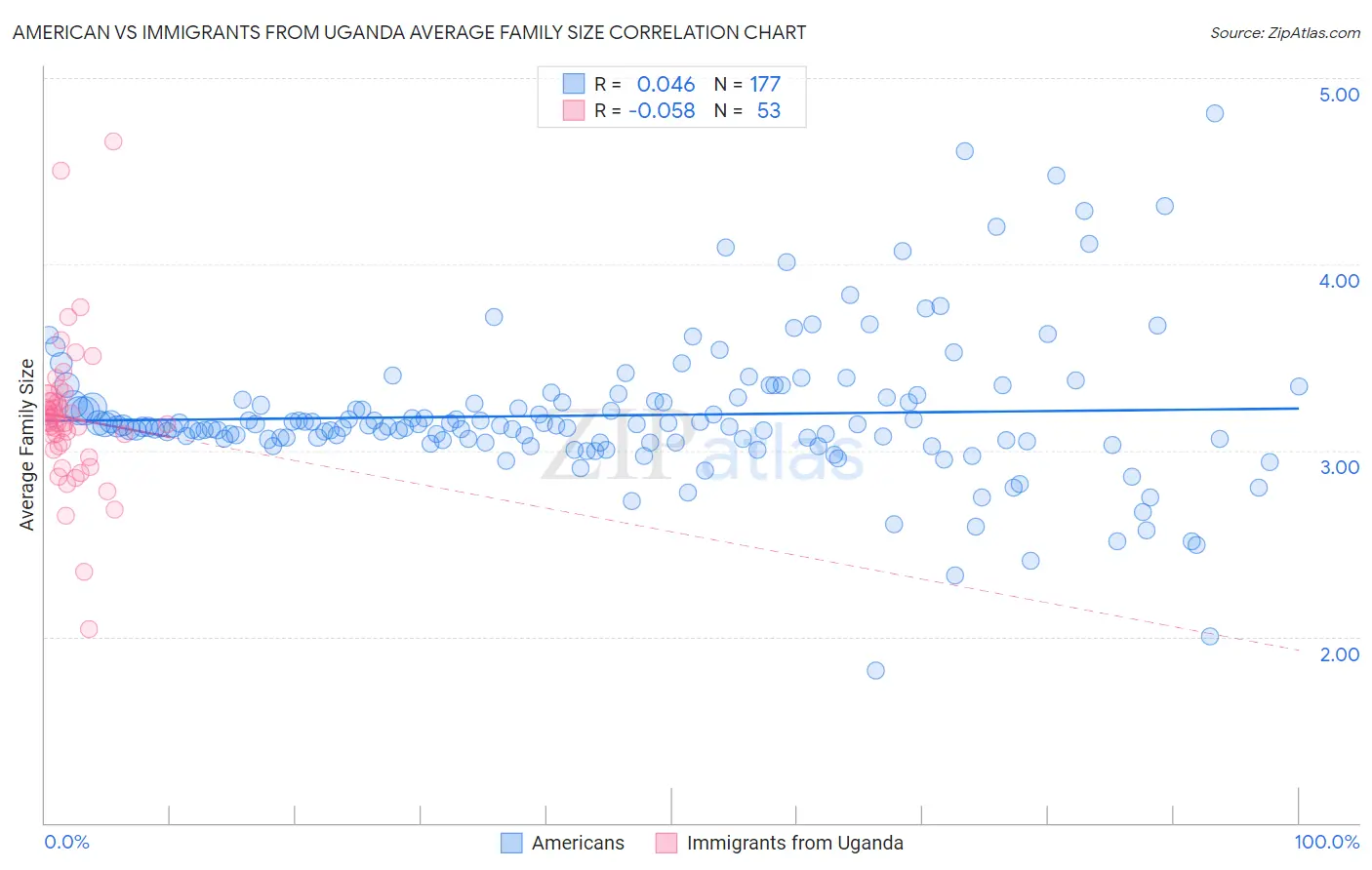 American vs Immigrants from Uganda Average Family Size