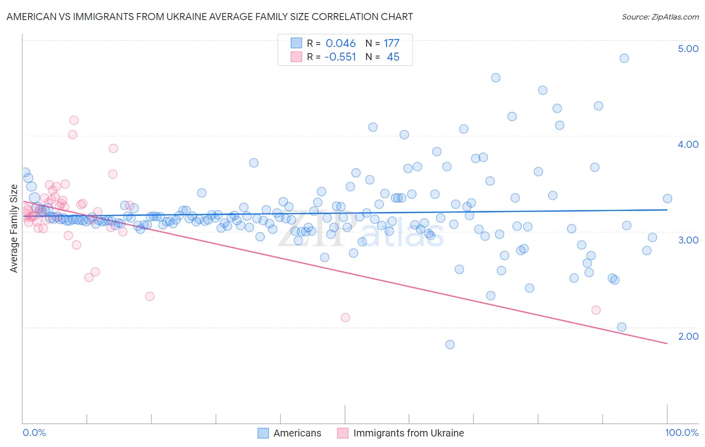 American vs Immigrants from Ukraine Average Family Size