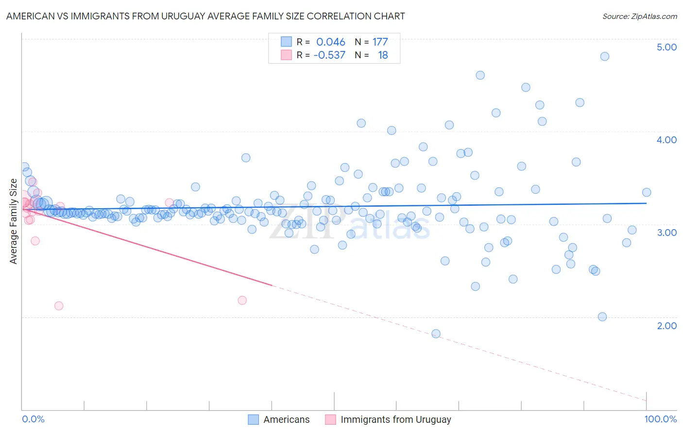 American vs Immigrants from Uruguay Average Family Size