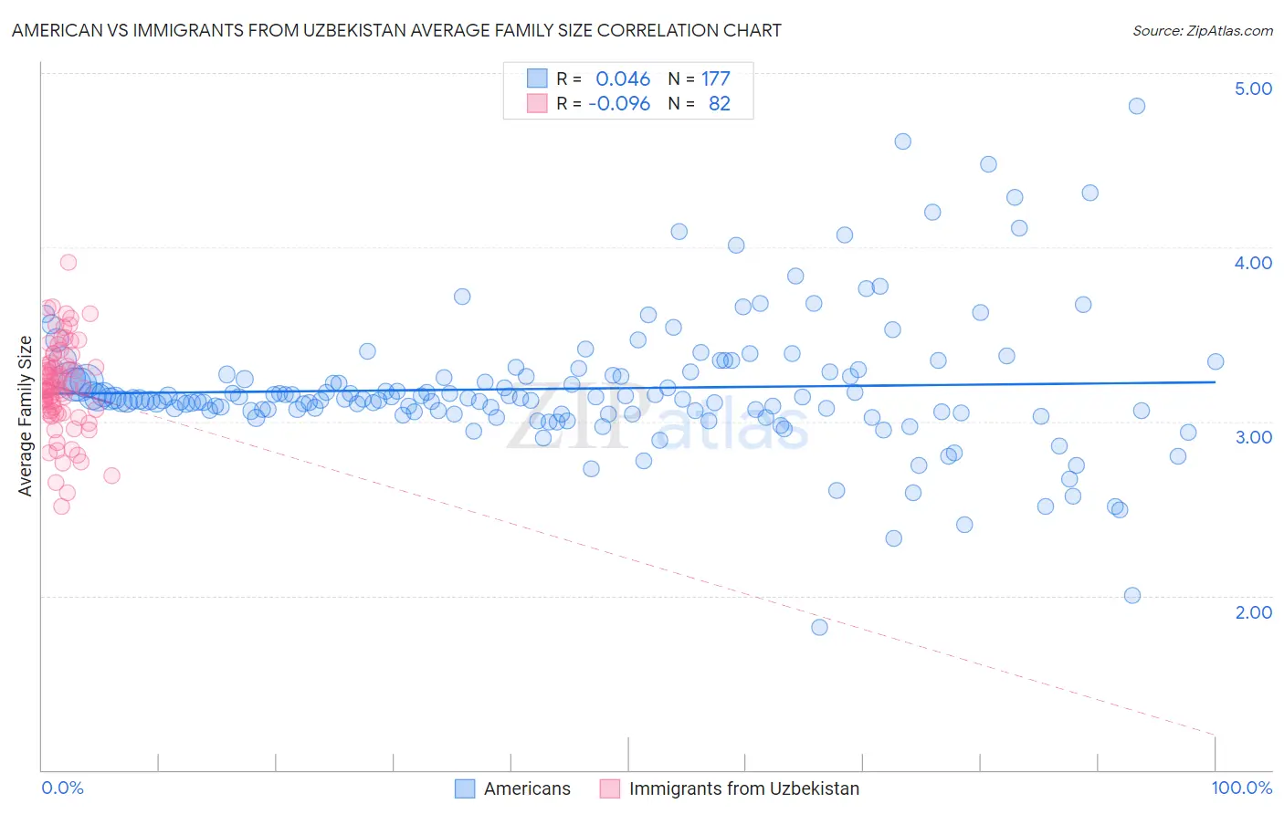 American vs Immigrants from Uzbekistan Average Family Size