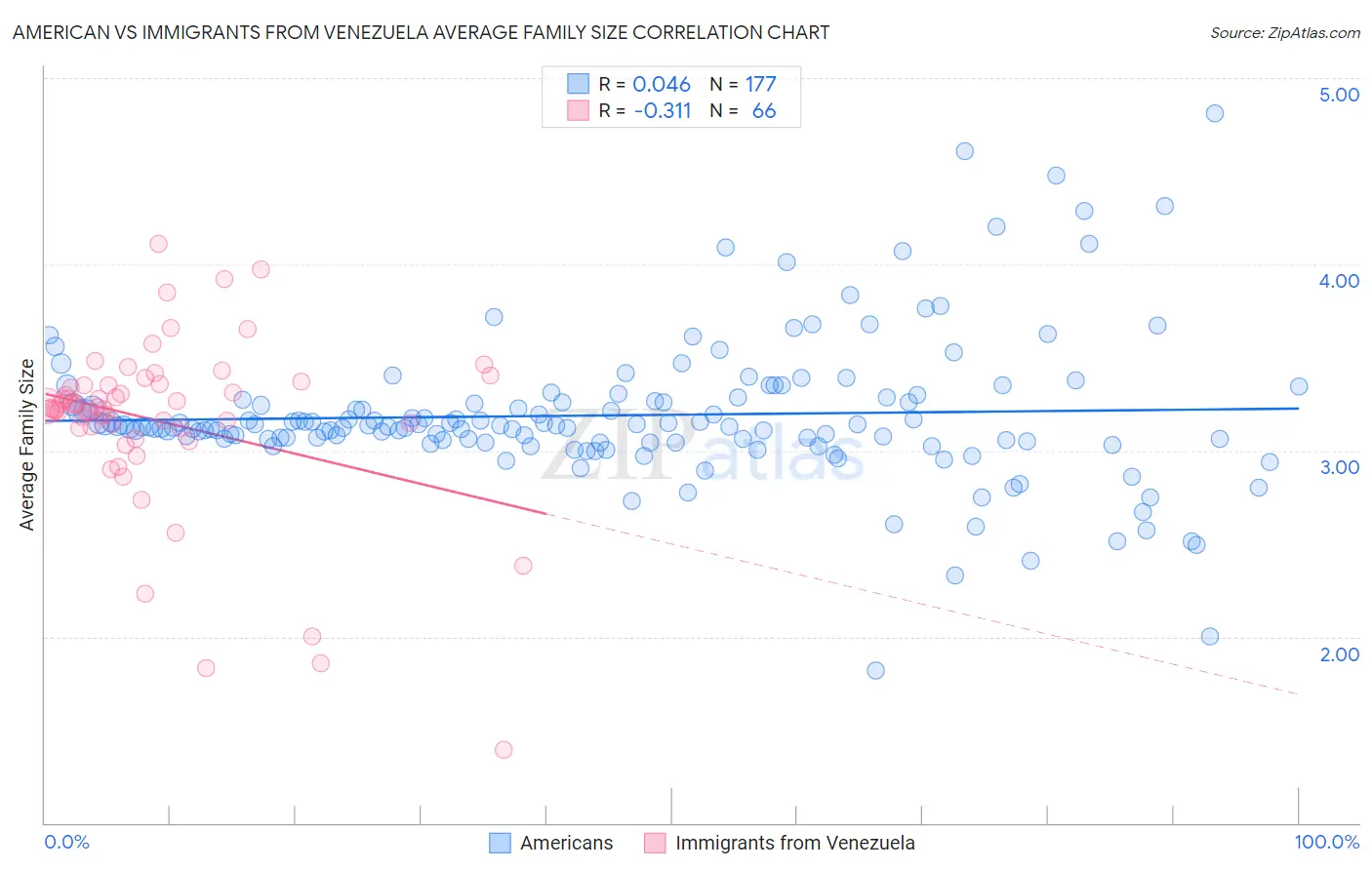 American vs Immigrants from Venezuela Average Family Size