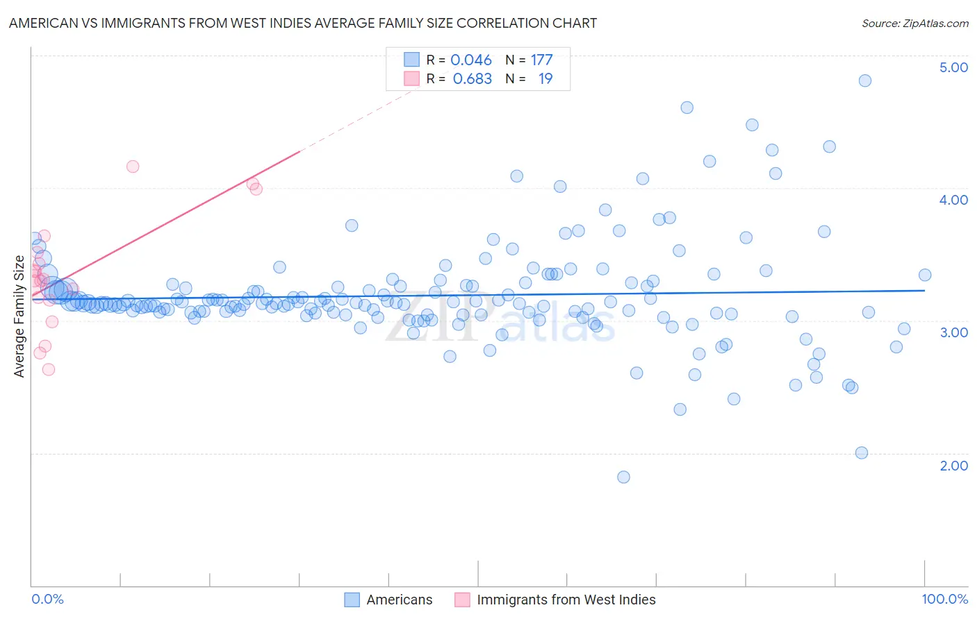 American vs Immigrants from West Indies Average Family Size