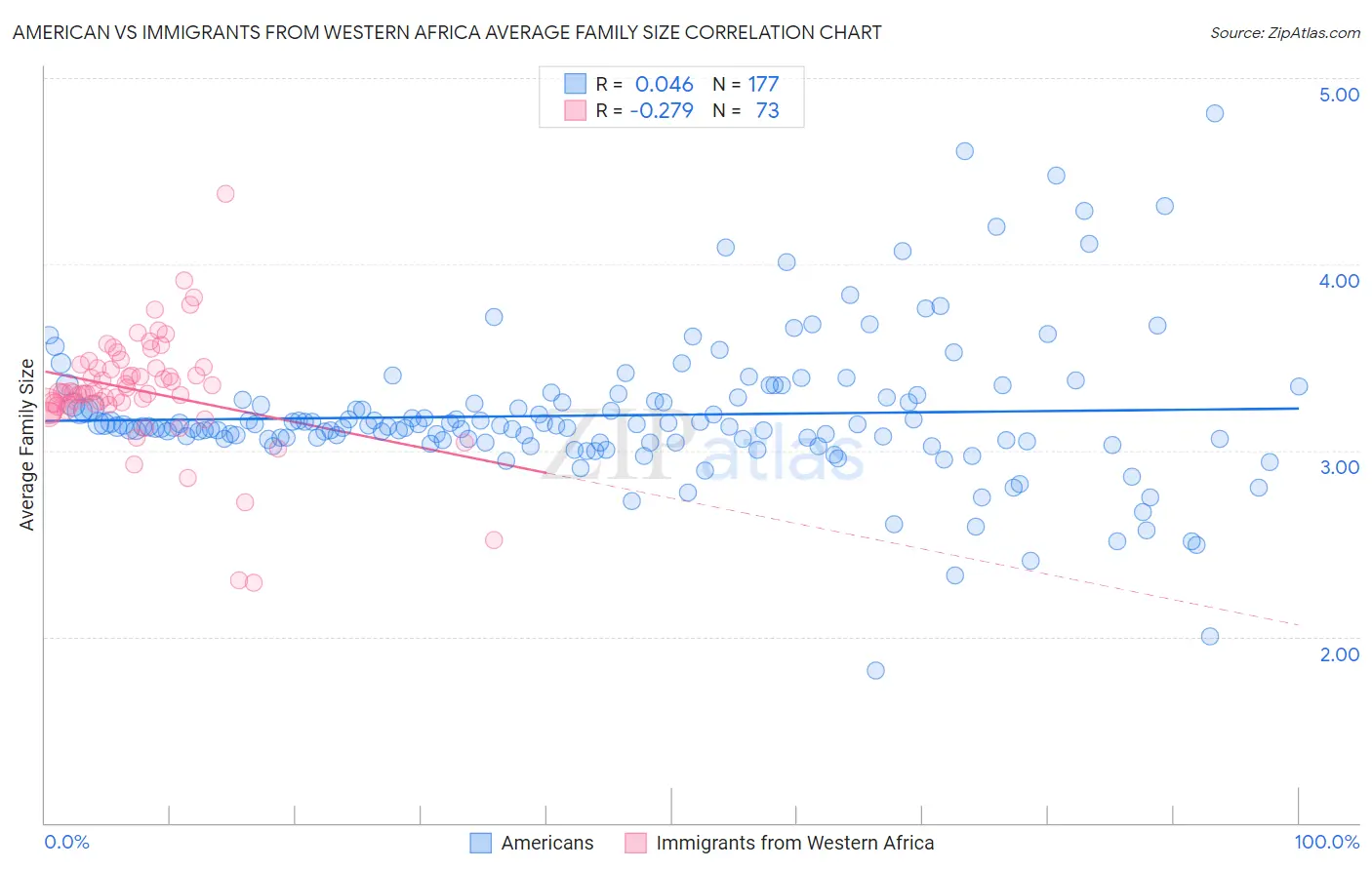 American vs Immigrants from Western Africa Average Family Size