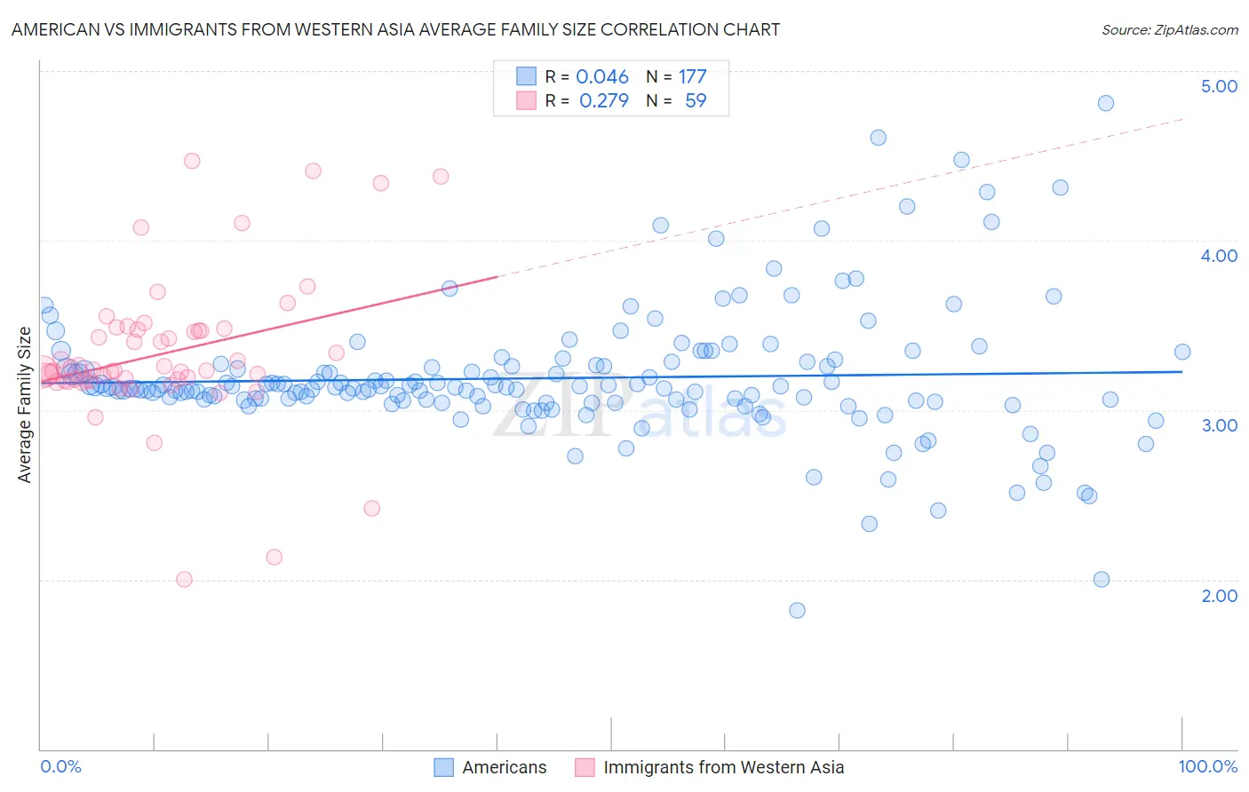 American vs Immigrants from Western Asia Average Family Size